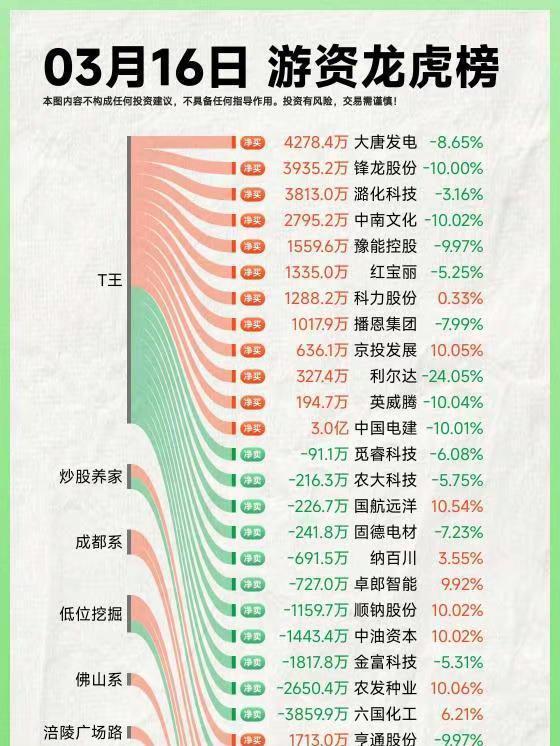 26年3月16日A股游资复盘。龙虎榜