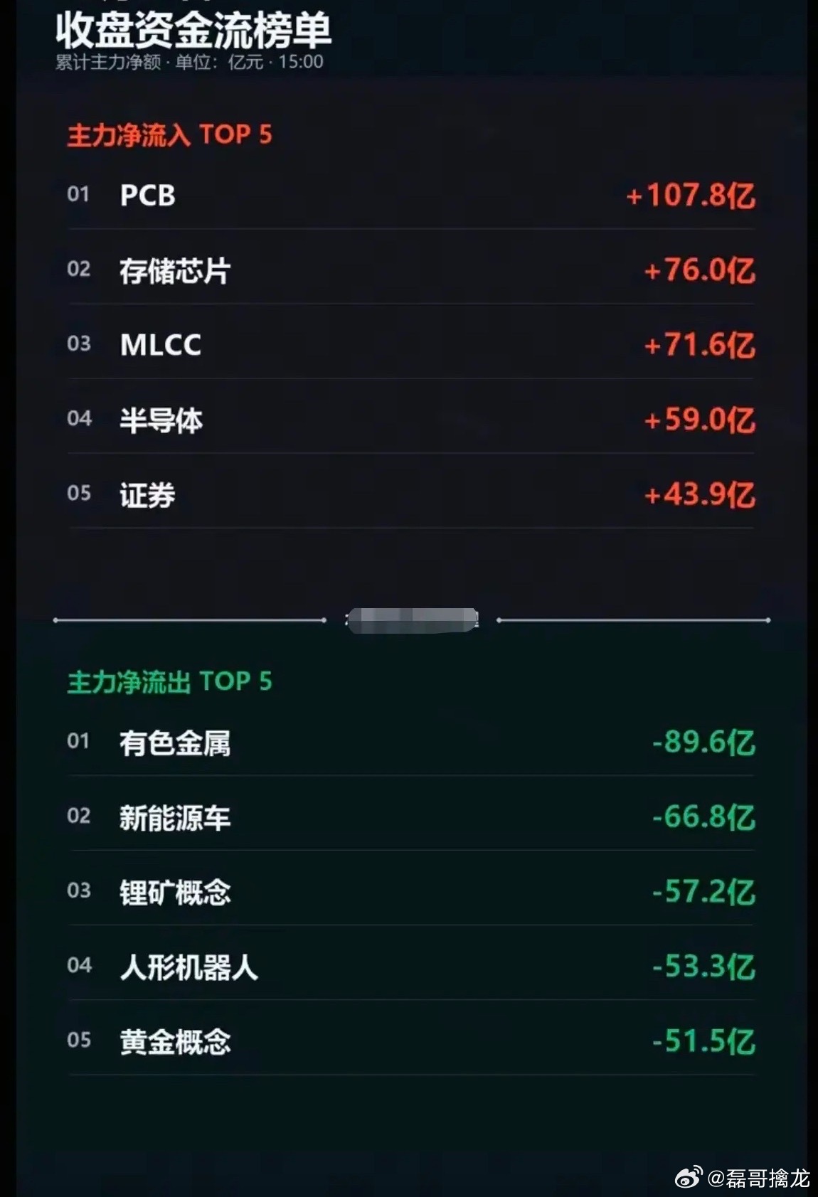6.25周四  分时资金流向+全天监测！资金抢筹：MLCC、PCB、证券、算力、