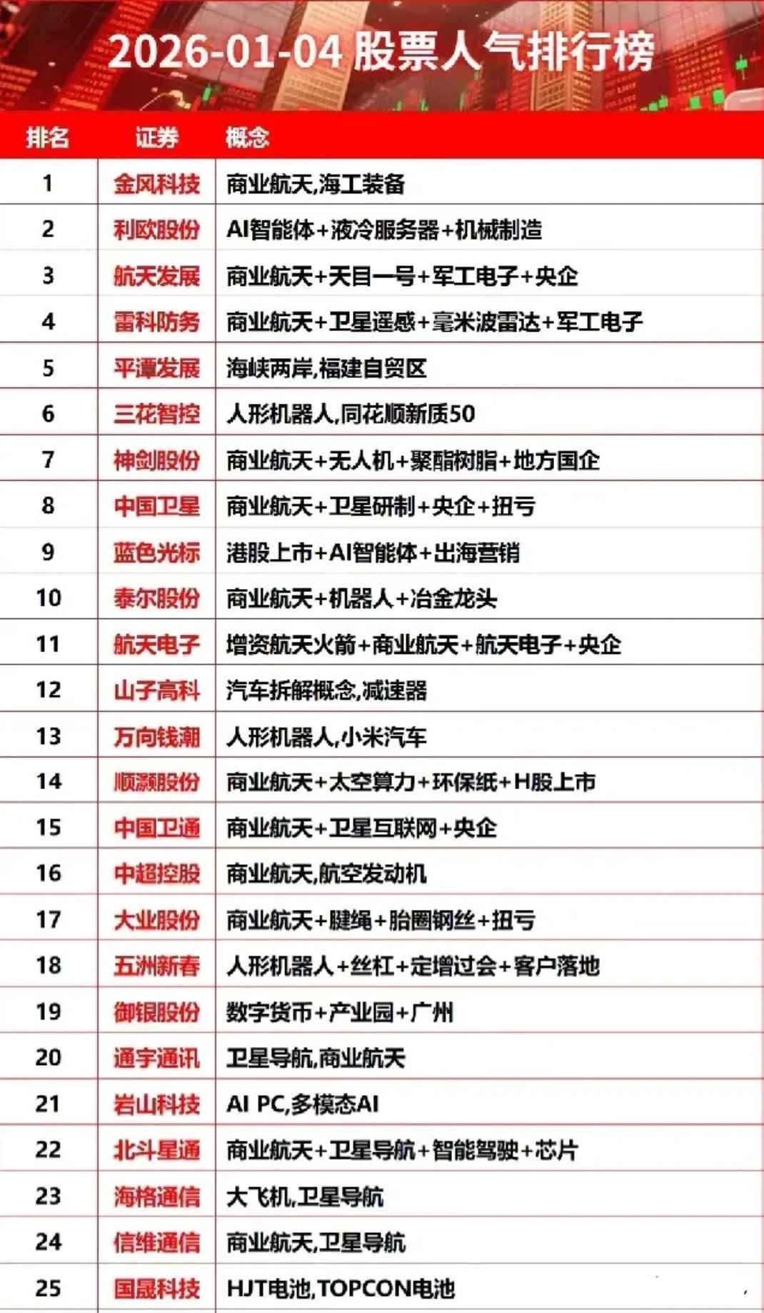 1.4热门股人气榜：商业航天成绝对主线，硬科技受资金追捧核心风向：商业航天稳居绝