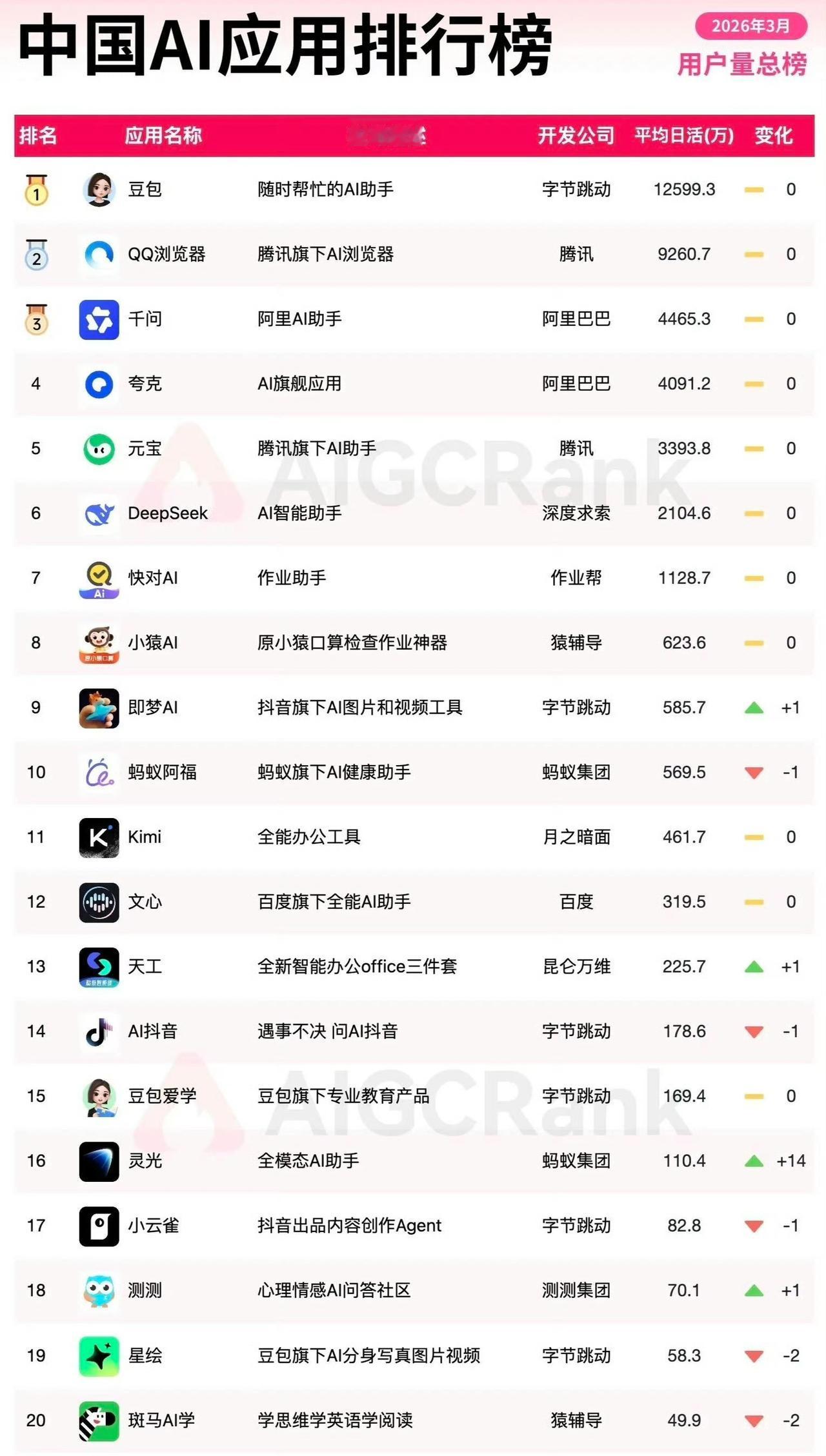 AI各有所长，总有一款适合你：

1。 豆包：查资料、聊天、写文章、翻译等，功能
