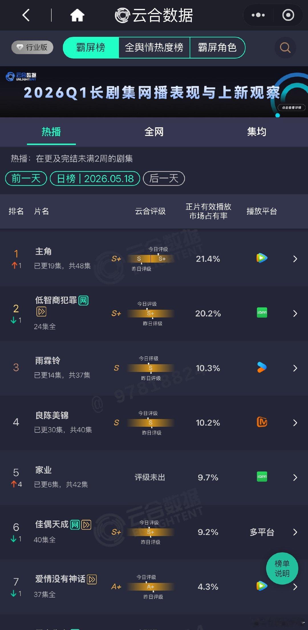 昨日云合，电视剧主角 登顶，观众的眼睛是雪亮的 
