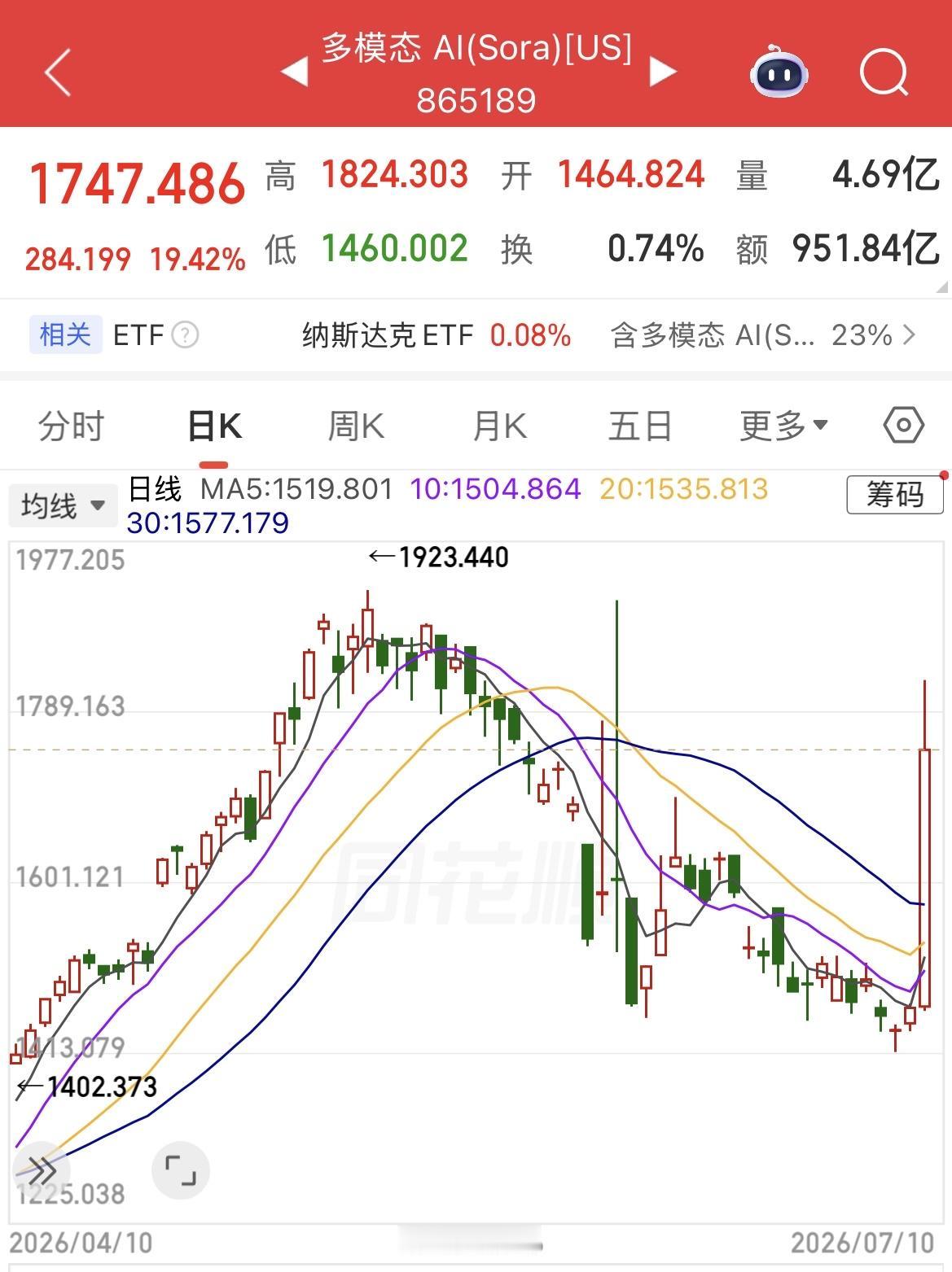 美股“多模态AI”概念大涨超19.42%，环球墨菲公司暴涨147.03%，那么什