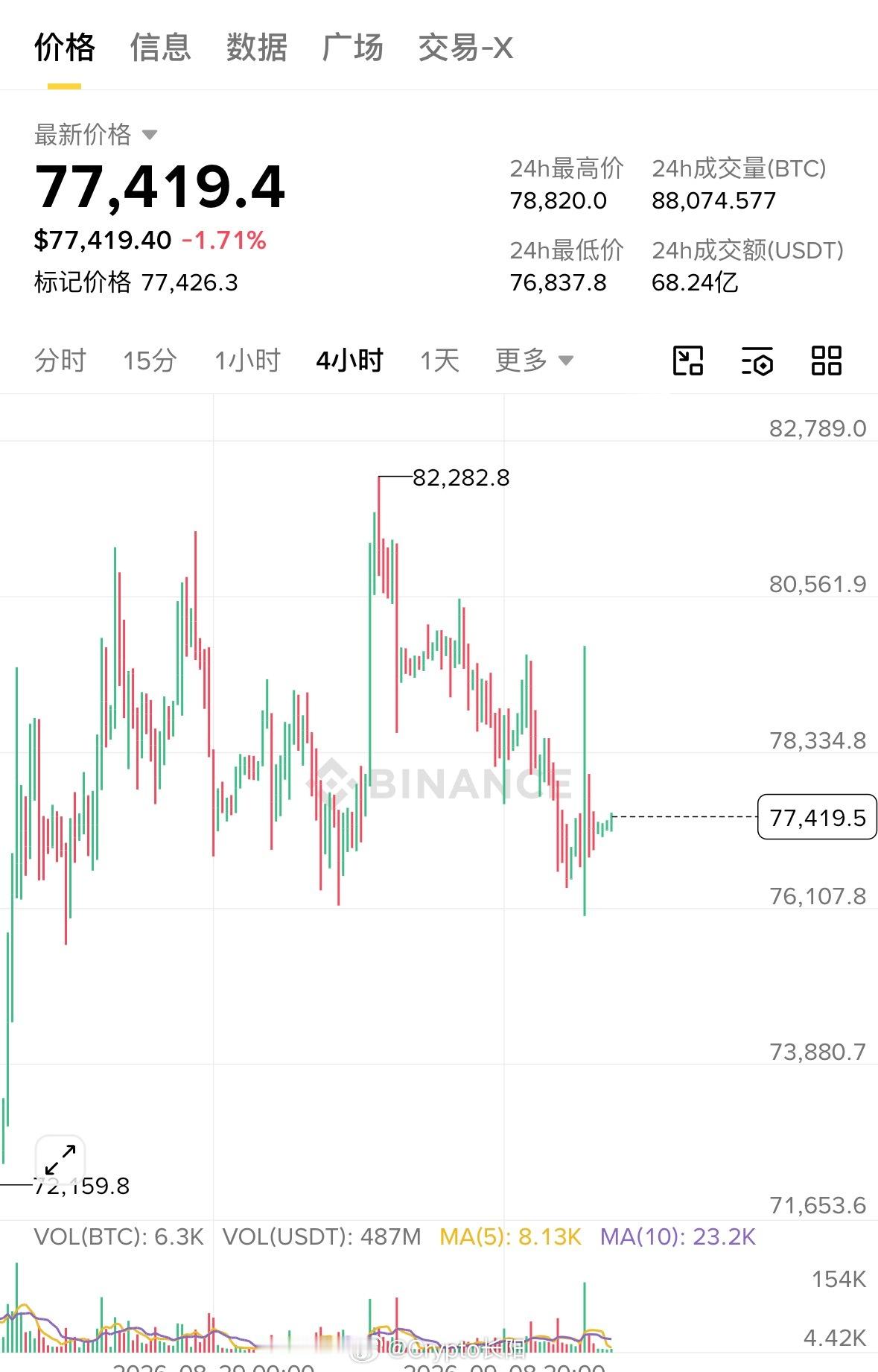 区块链[超话] BTC价格下跌 + 成交量放大 + 持仓量（OI）下降，这意味着