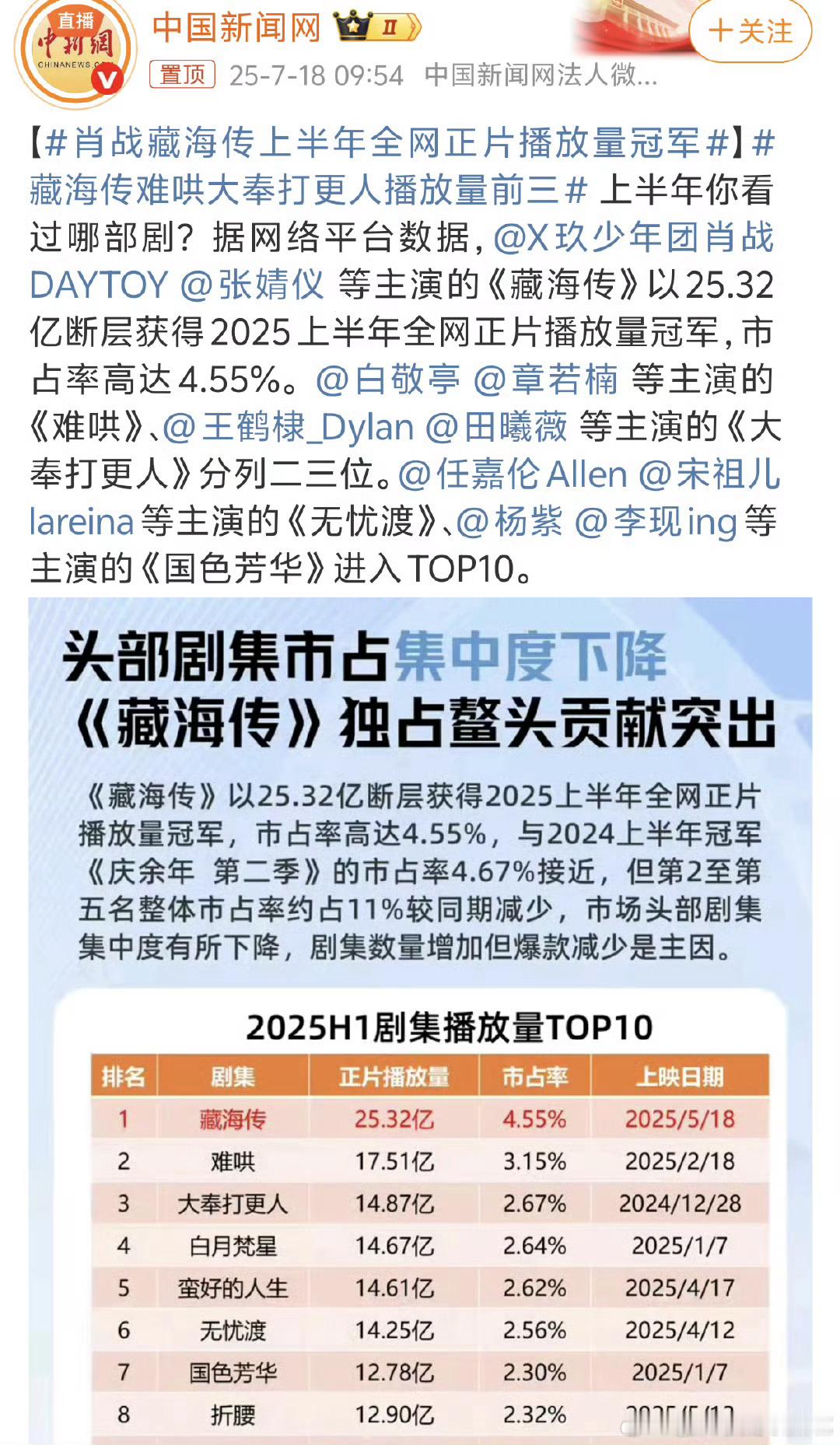 肖战藏海传上半年全网正片播放量冠军 所有榜单遥遥领先的爆，上半年唯一爆款‼️（酷