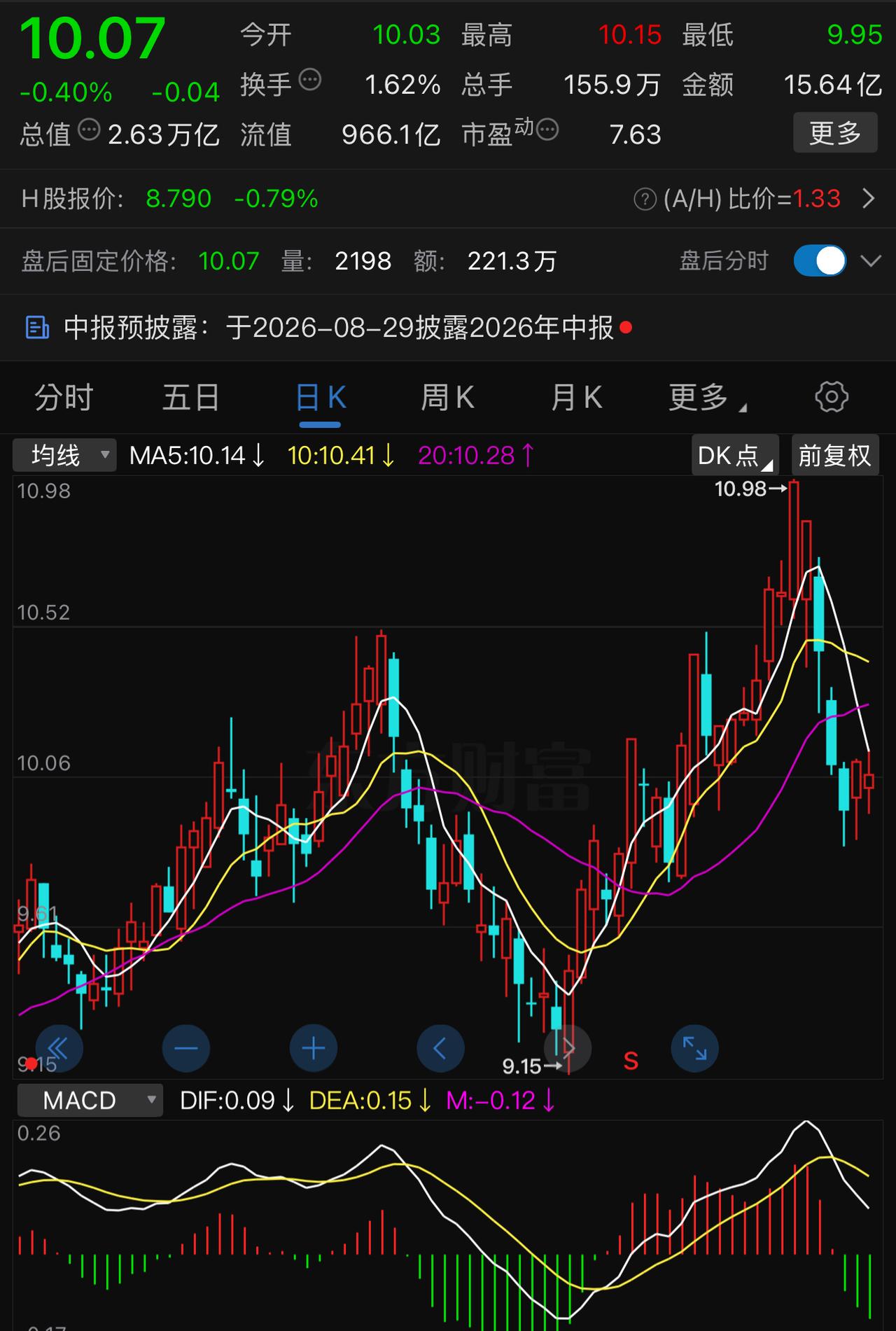 科技股这波反弹从七月底的低点算起来才30 ％不到，而六大行已经从高点平均下跌了5