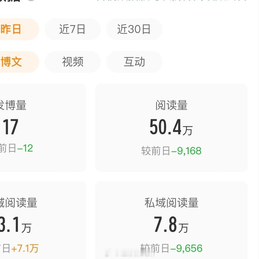越努力越心酸 每天发的比以前多还每条点赞 结果阅读量一天比一天低 大眼不爱我了 