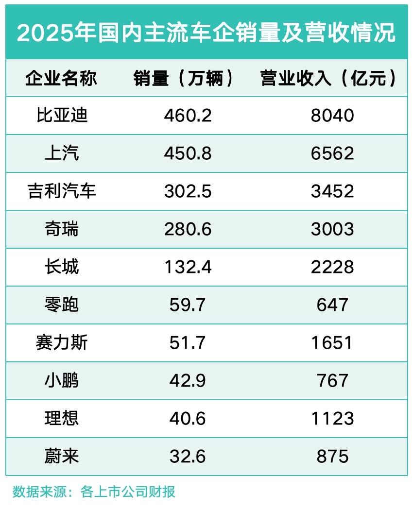 四项核心指标全面登顶，比亚迪2025年报展现强大的经营实力。

2025年主流上