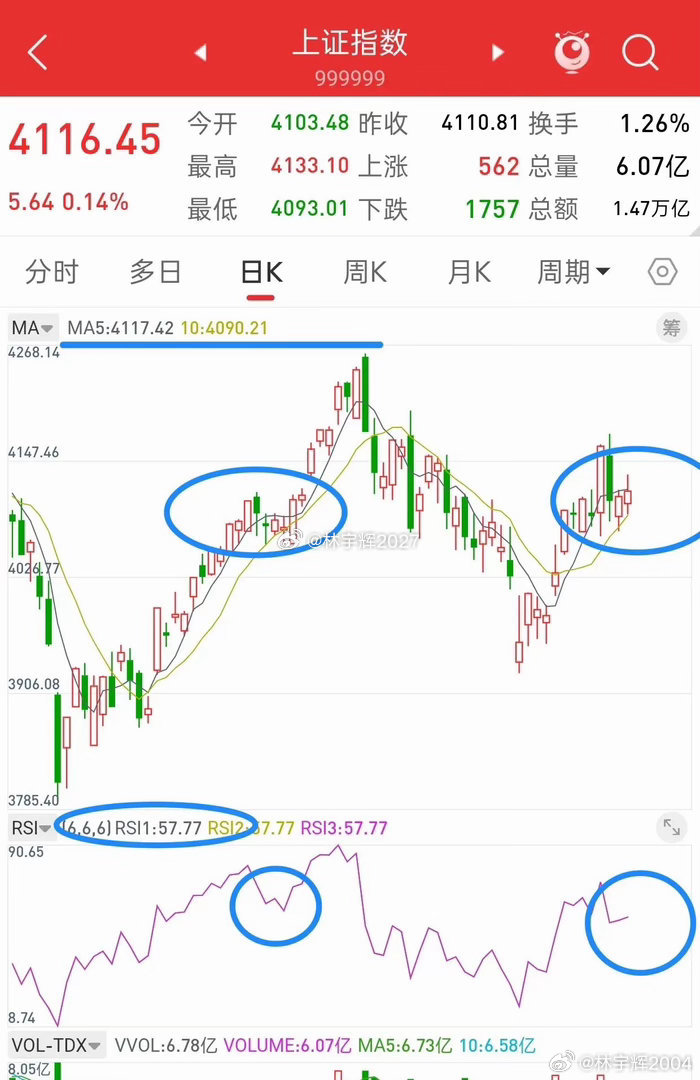 A股，今日放量上涨，后市走势会如何演绎？大家可以看看当前的走势，是不是和前面4月