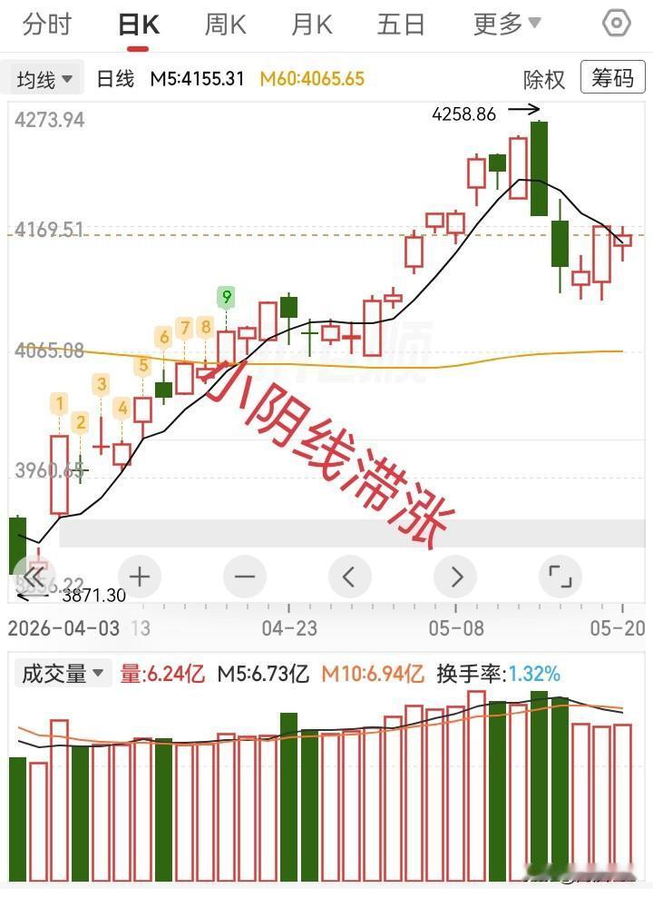 5.20收评，主力吃相太难看，科技涨得不要脸。

今天还是继续拉科技股，吃相太难