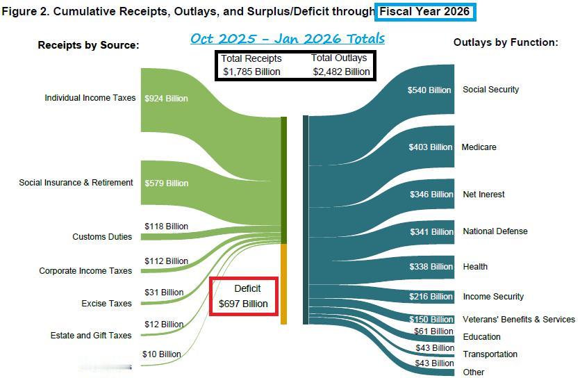 在2026财年的前4个月，美国联邦政府共获得约 1.8万亿美元 的财政收入，却支