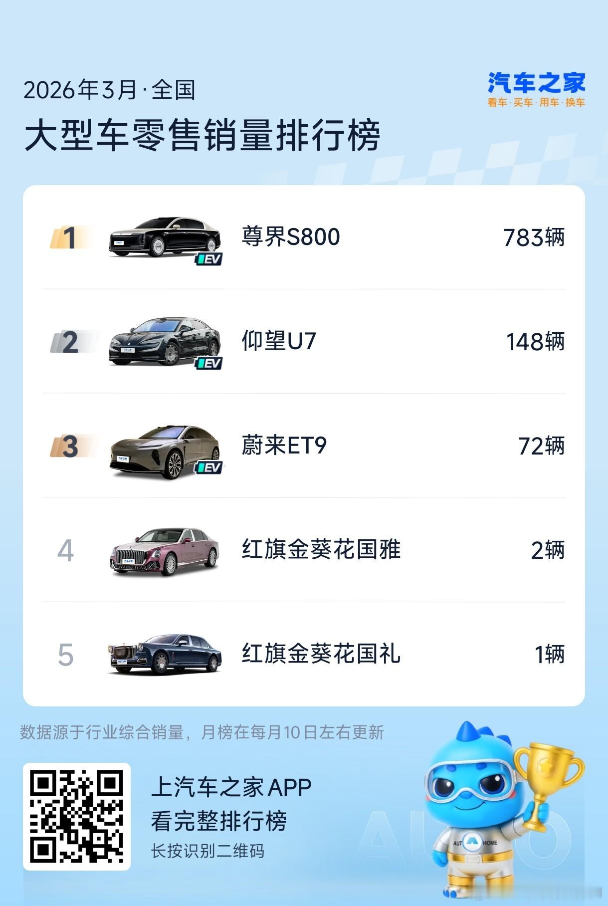 尊界S800登顶3月超豪华轿车榜还是尊界厉害，断代领先，这第一稳得很！就算带上B