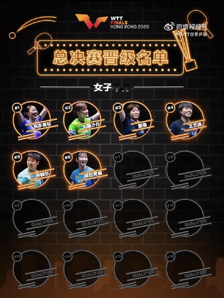 所以莎莎这是进WTT年度总决赛了？
不是说参赛次数不够吗？
一时间不知道该不该开