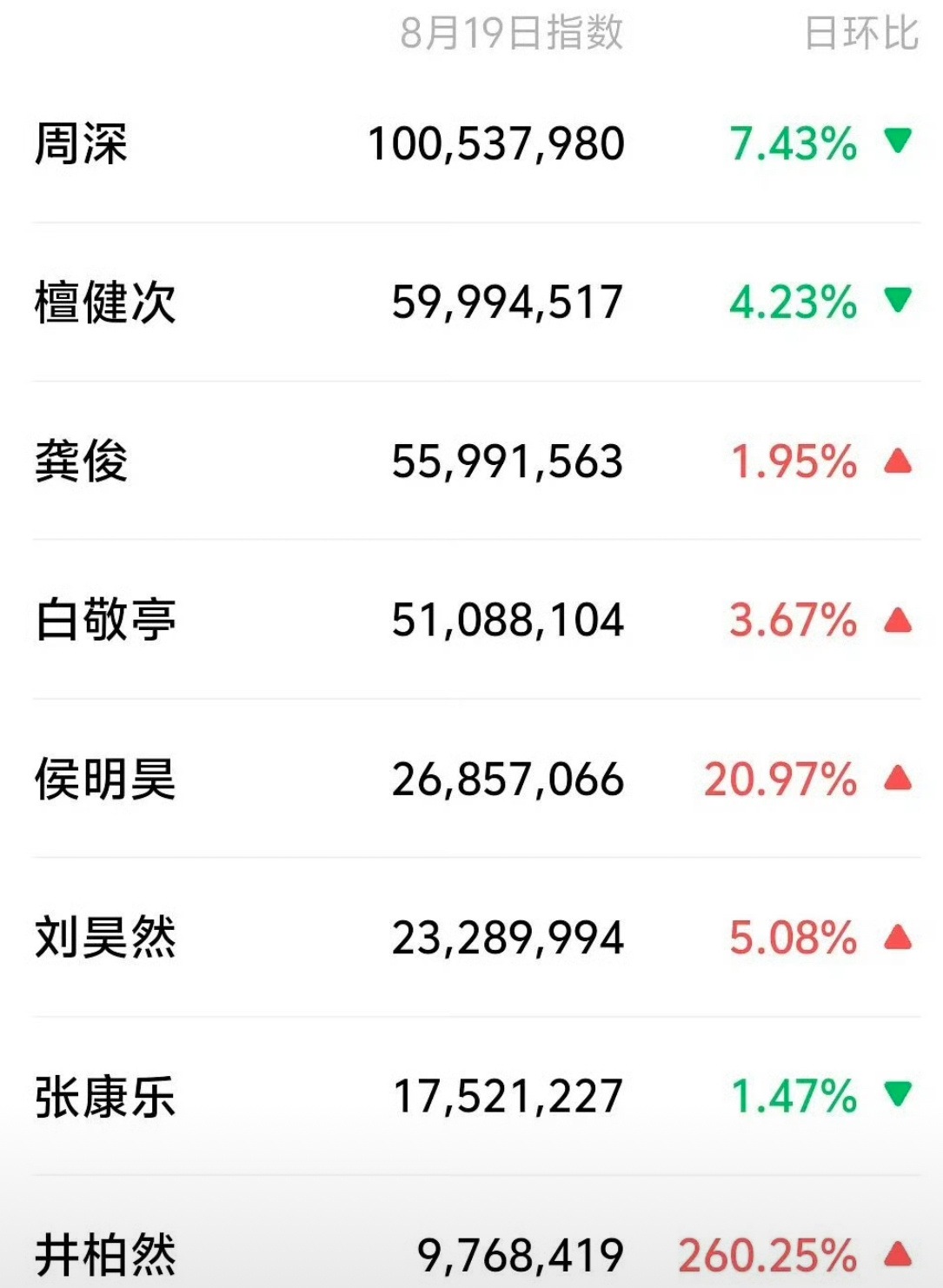 周深蛮厉害哎v指在一众流量演员中断层领先 ​​​