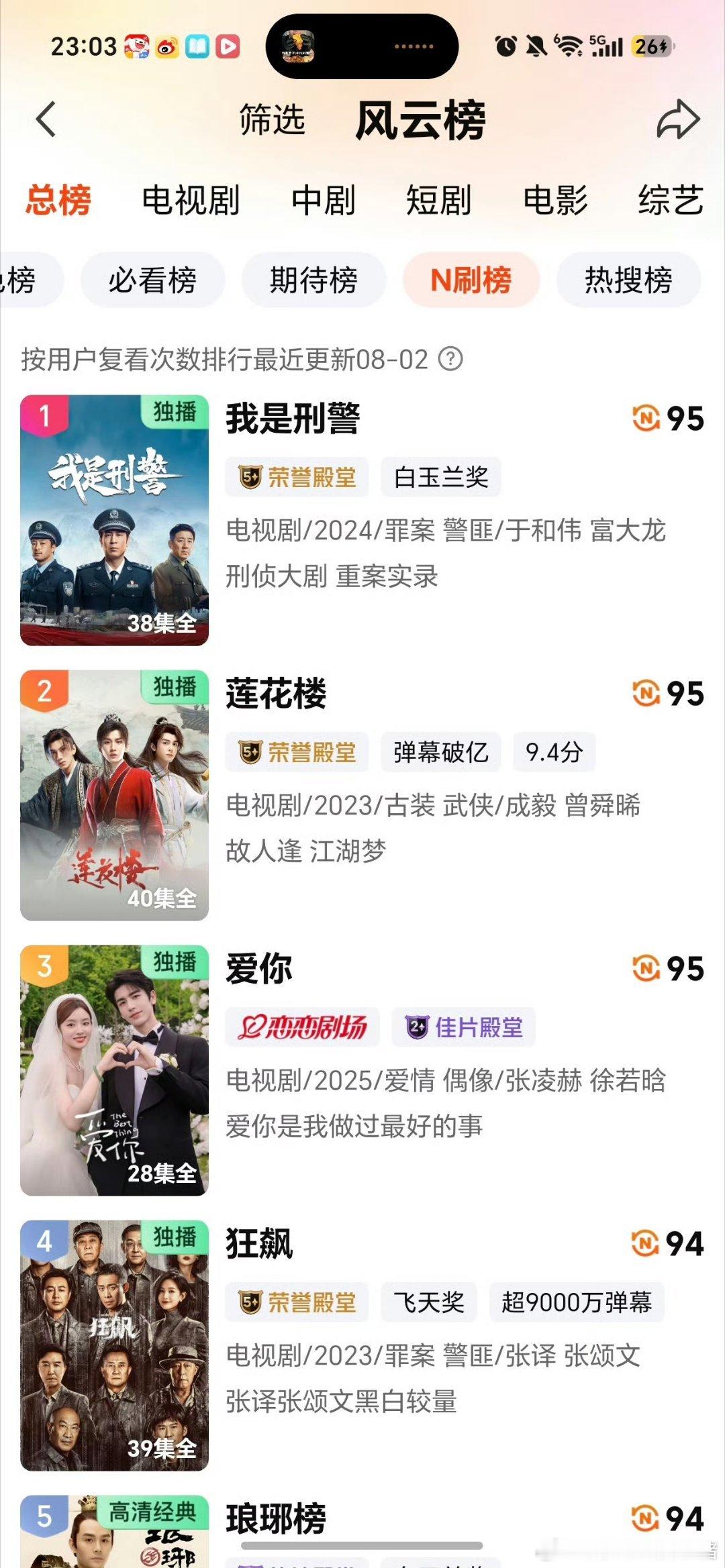 张凌赫这一秒过火播出带动爱你云合全网全网榜上升了4名，爱奇艺n刷榜又回到前三了 