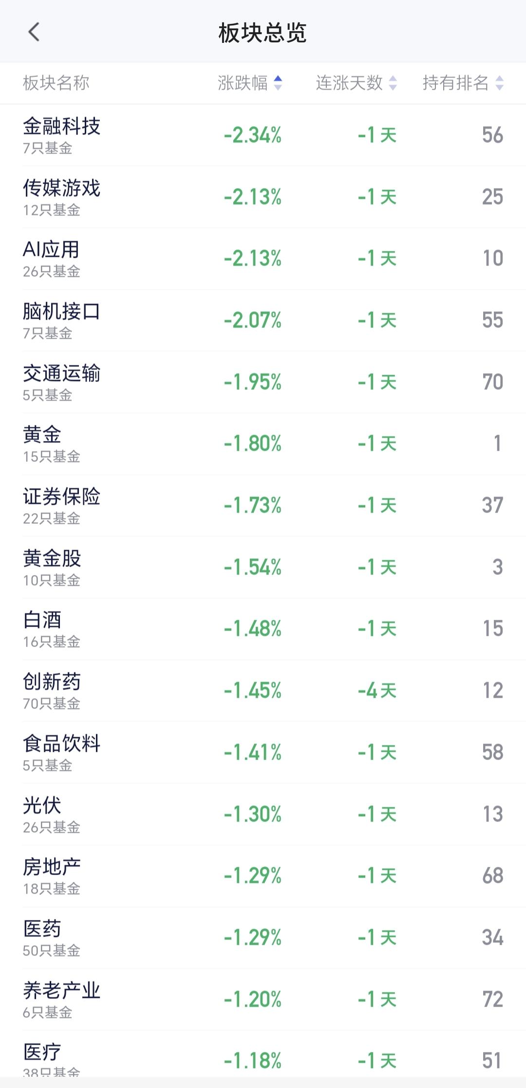 基金：黄金股板块究竟应该怎么办
黄金股板块今天下跌，现在盘中估值下跌了1.54%