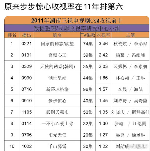 步步惊心这部剧不是靠各种UP深度解读吹长尾吗？ ​​​