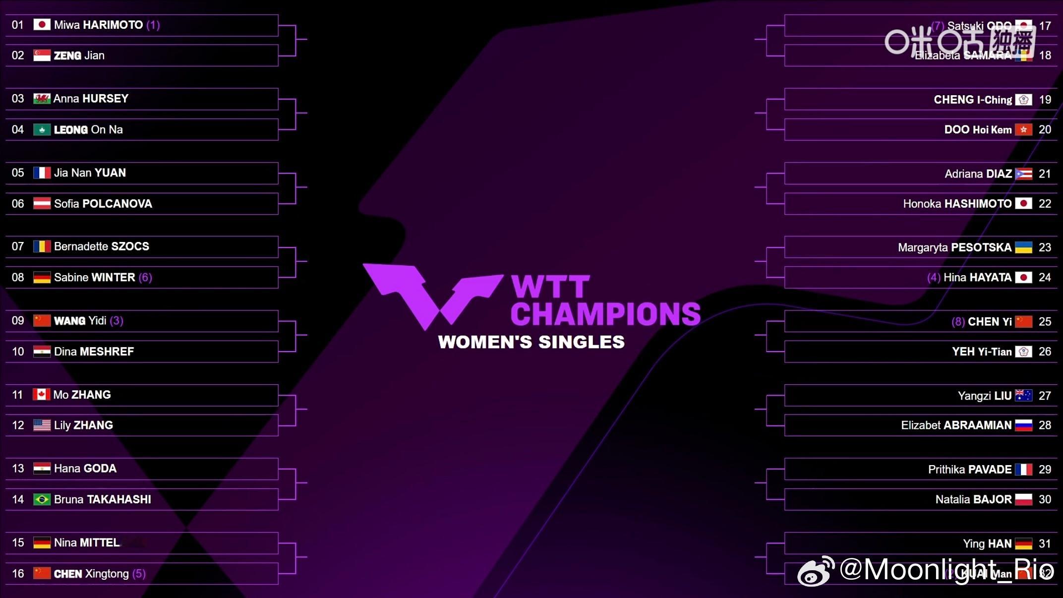 wttWTT澳门冠军赛2026 抽签仪式女单签表1/4区:🇯🇵张本美和vs?