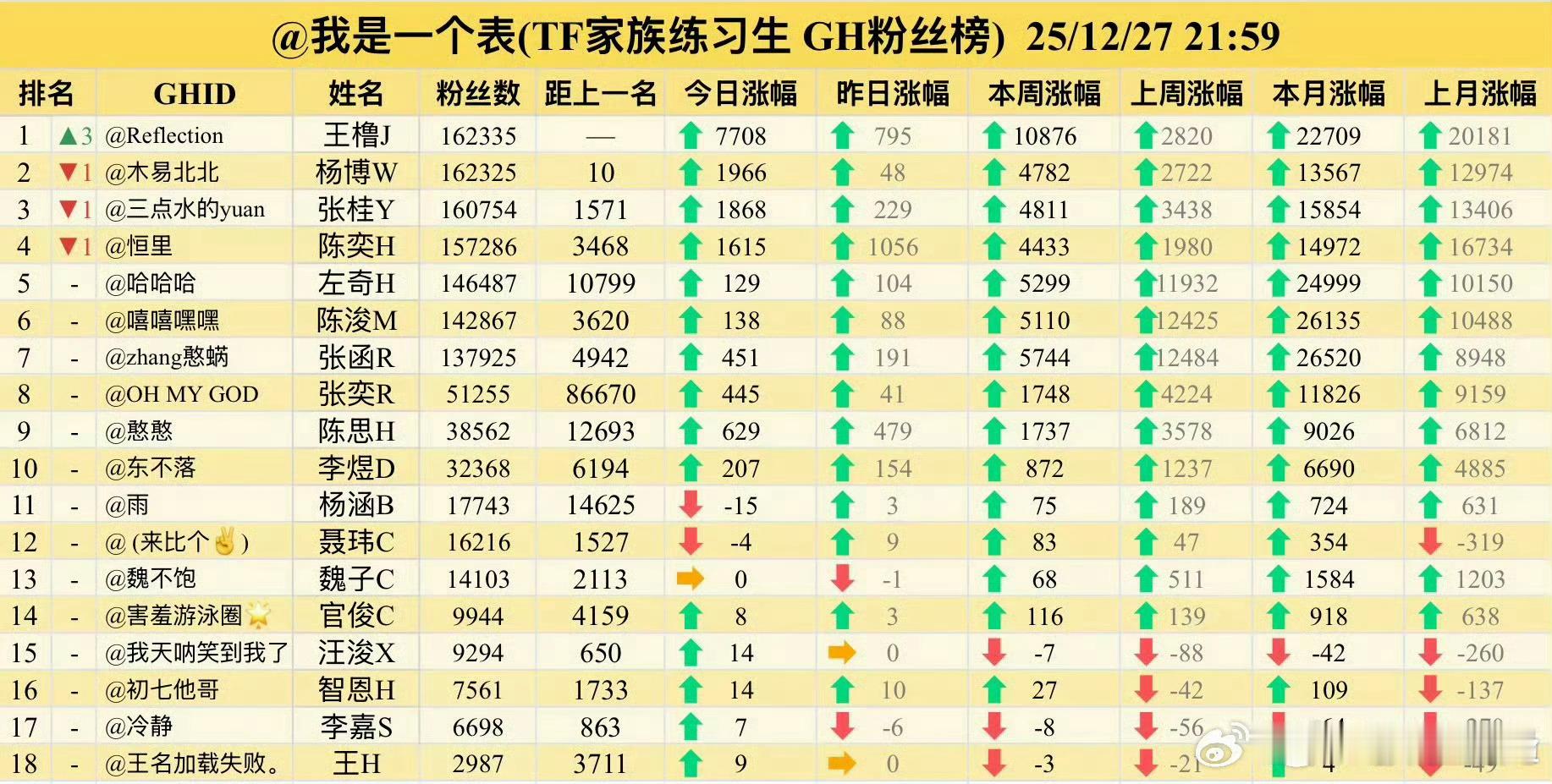 恭喜王橹杰高会一番也算是飞升了未来越来越好王橹杰飞升了