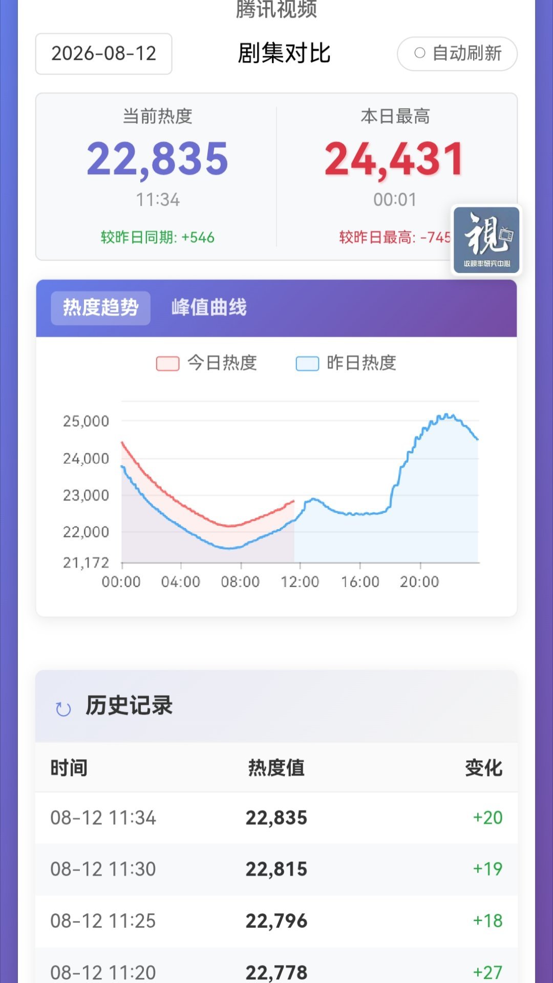📢单集团建📢目前【22835】，12点前必须破23000，都动起来！！1⃣️