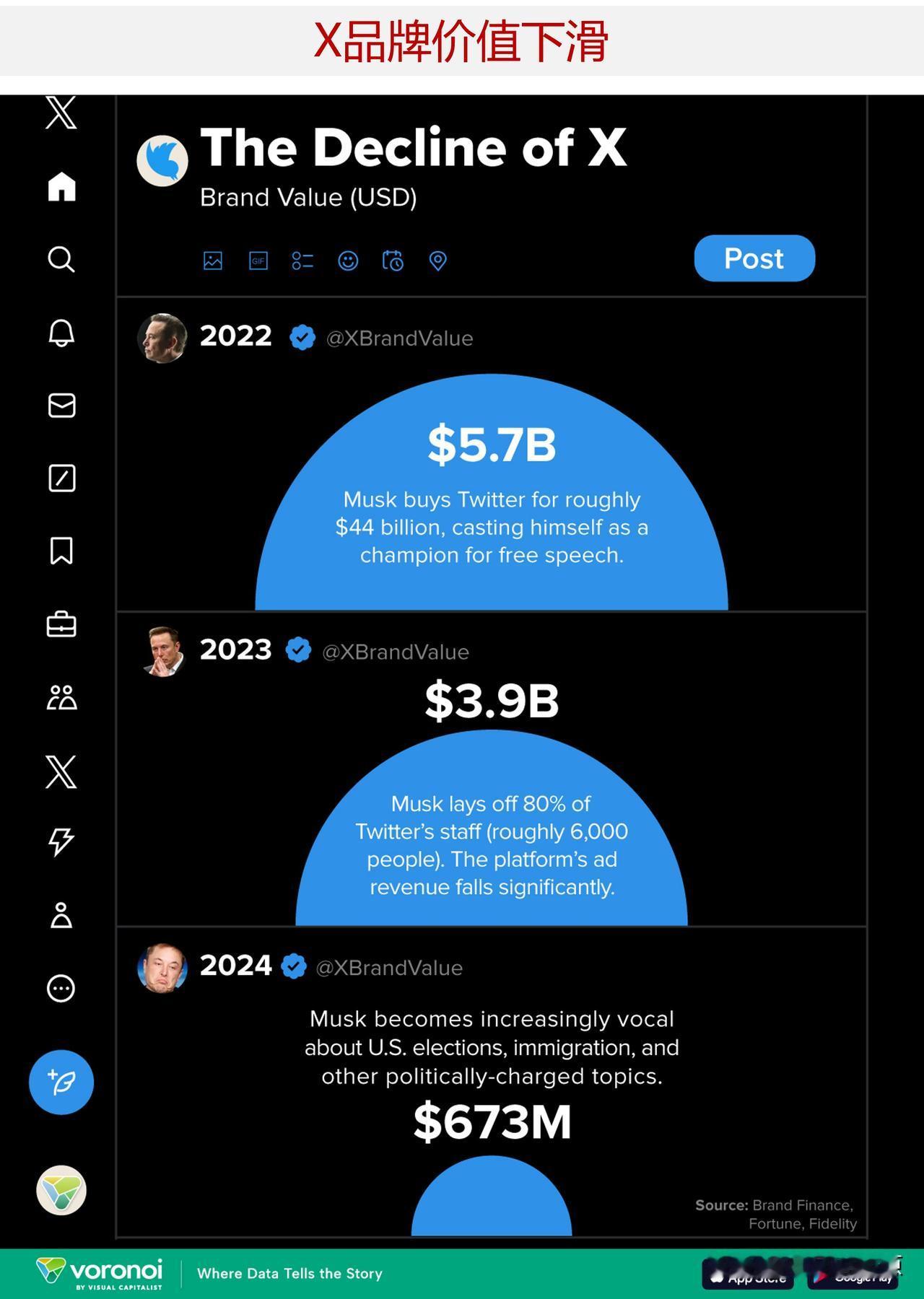 X品牌价值大幅下滑，从2022年57亿美元降至2024年的约7亿美元

X（前身