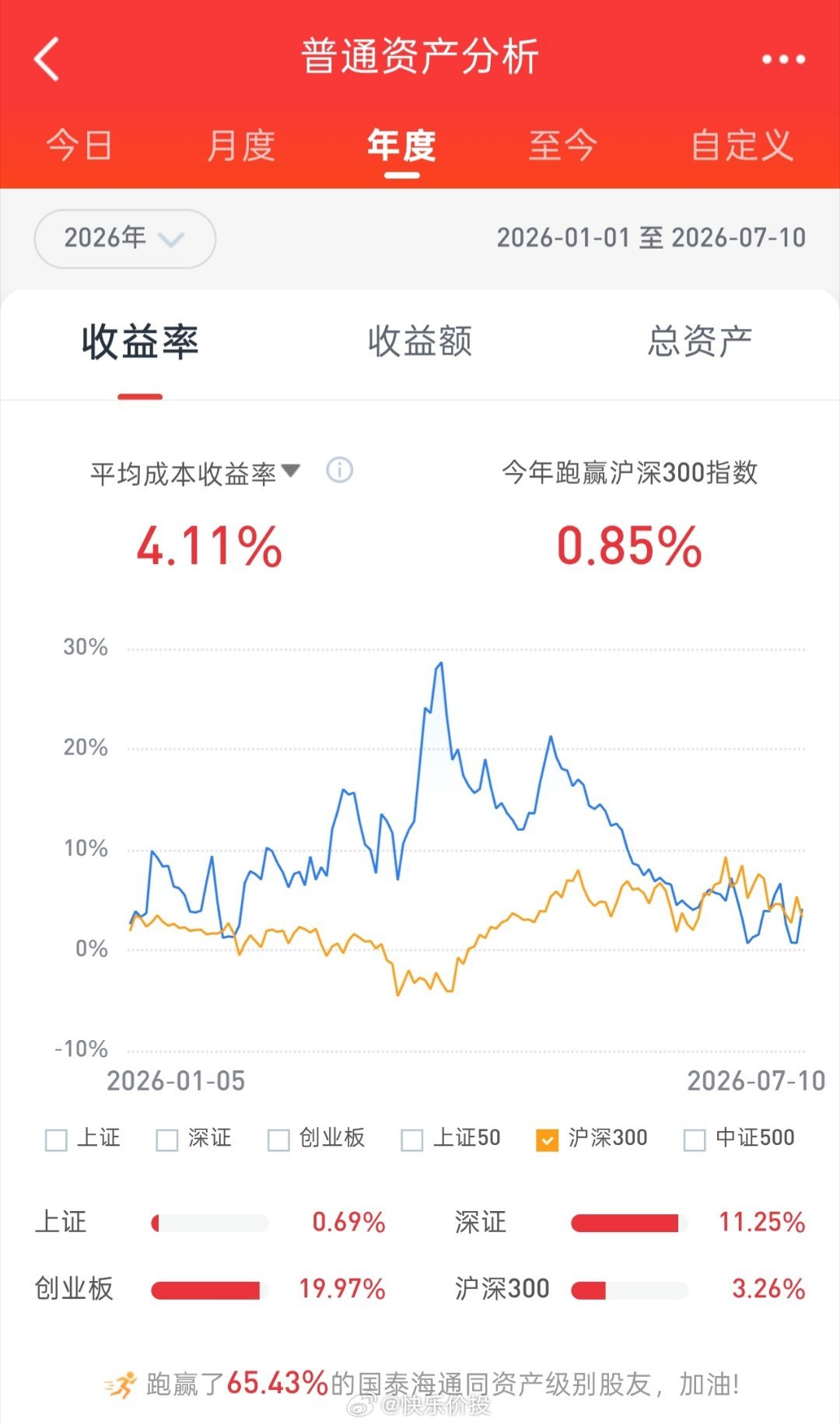 收益率情况--本月：+2.55%今年：+4.11%去年至今：+85.52%16年