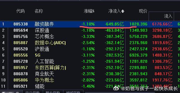 指数急杀，融资融券竟然流出额都没破1000亿板块轮动的挺好A股股票