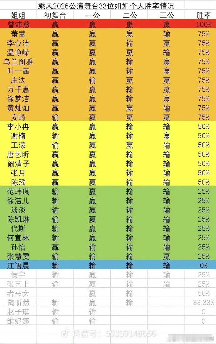 浪姐个人胜率谁能想到唐艺昕不擅长说唱，凭笨拙 rap 逆袭，胜率排名双双起飞。乘