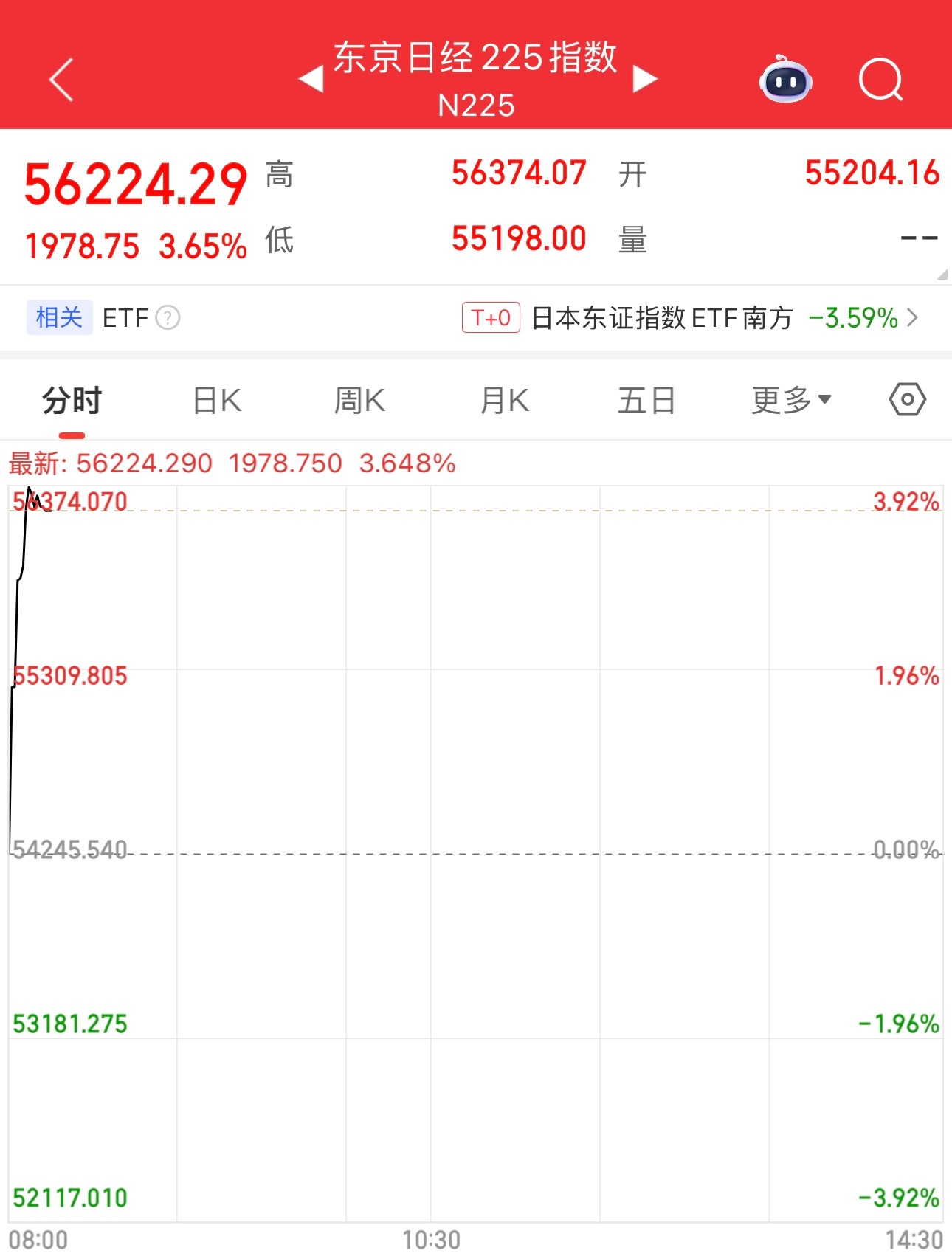 韩国股市和日本股市已经开盘了，韩国股市目前大涨10.68%，这涨幅不正常。日本股