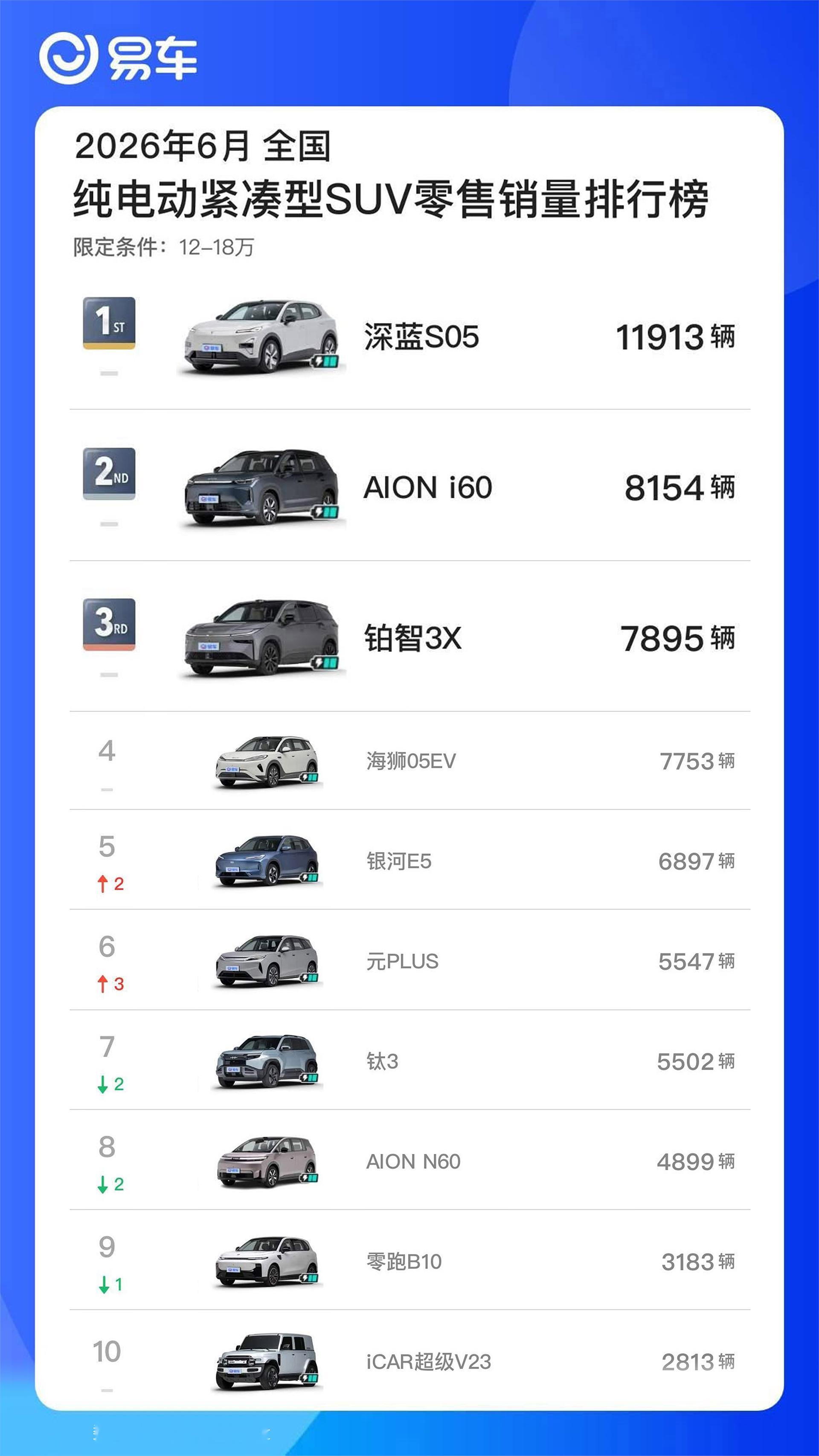深蓝S05 获6月纯电动紧凑型SUV销冠3-6月 连续4个月销量冠军全球爆款，销