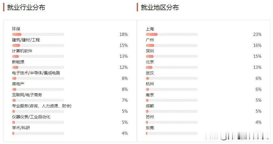 环境科学与工程就业前景如何？
环境科学与工程专业要求学生具备对当今环境质量进行研