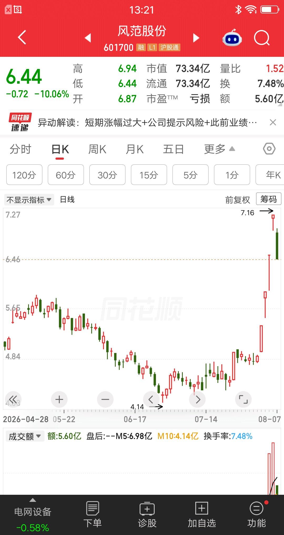 一位股民发视频嚎啕大哭，第一个涨停观望没买，觉得只是一日游而已。第二个涨停也没买