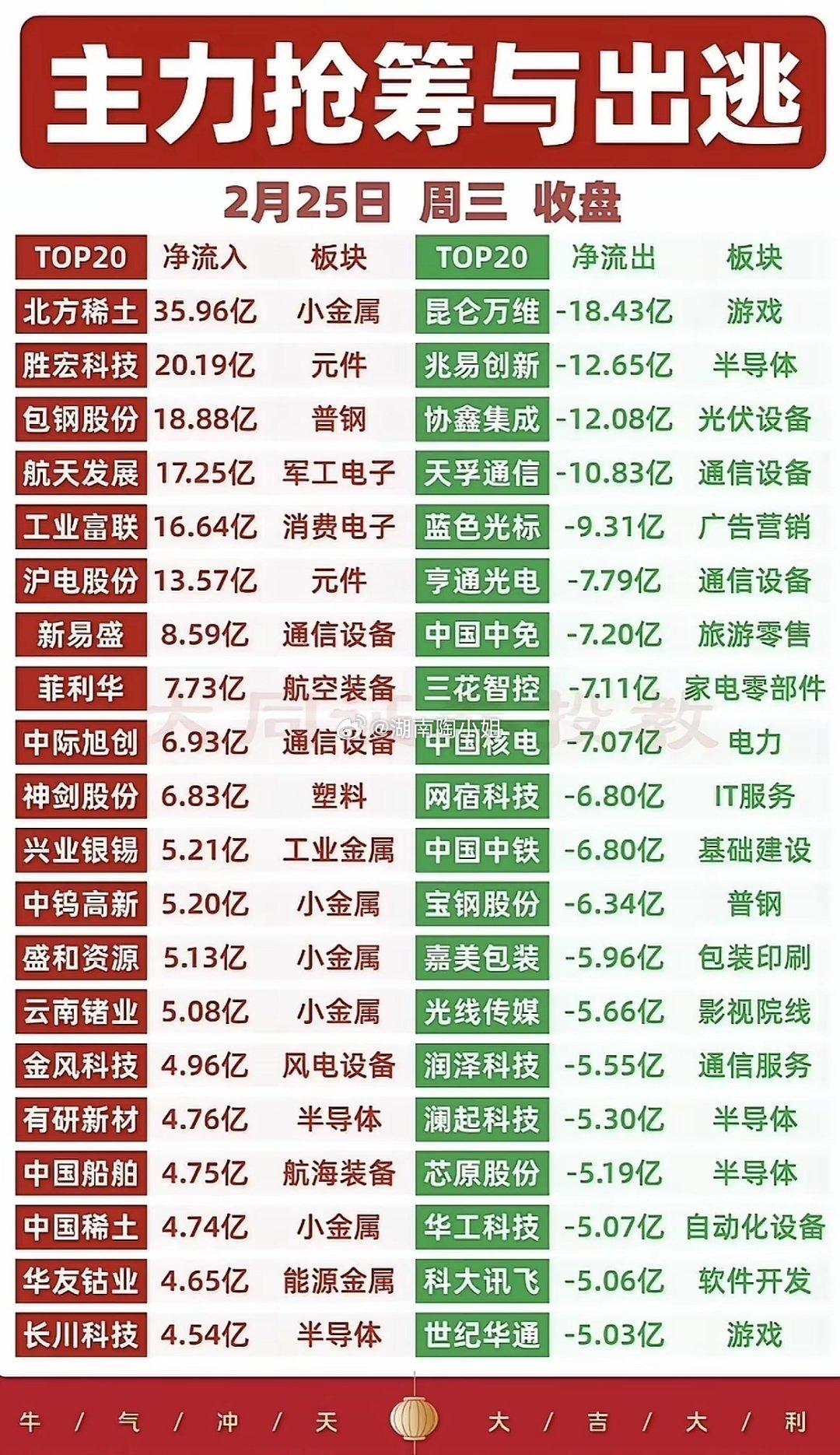 股市行情 2月25日周三收盘，主力资金动向分化明显。小金属、元件等板块获主力抢筹