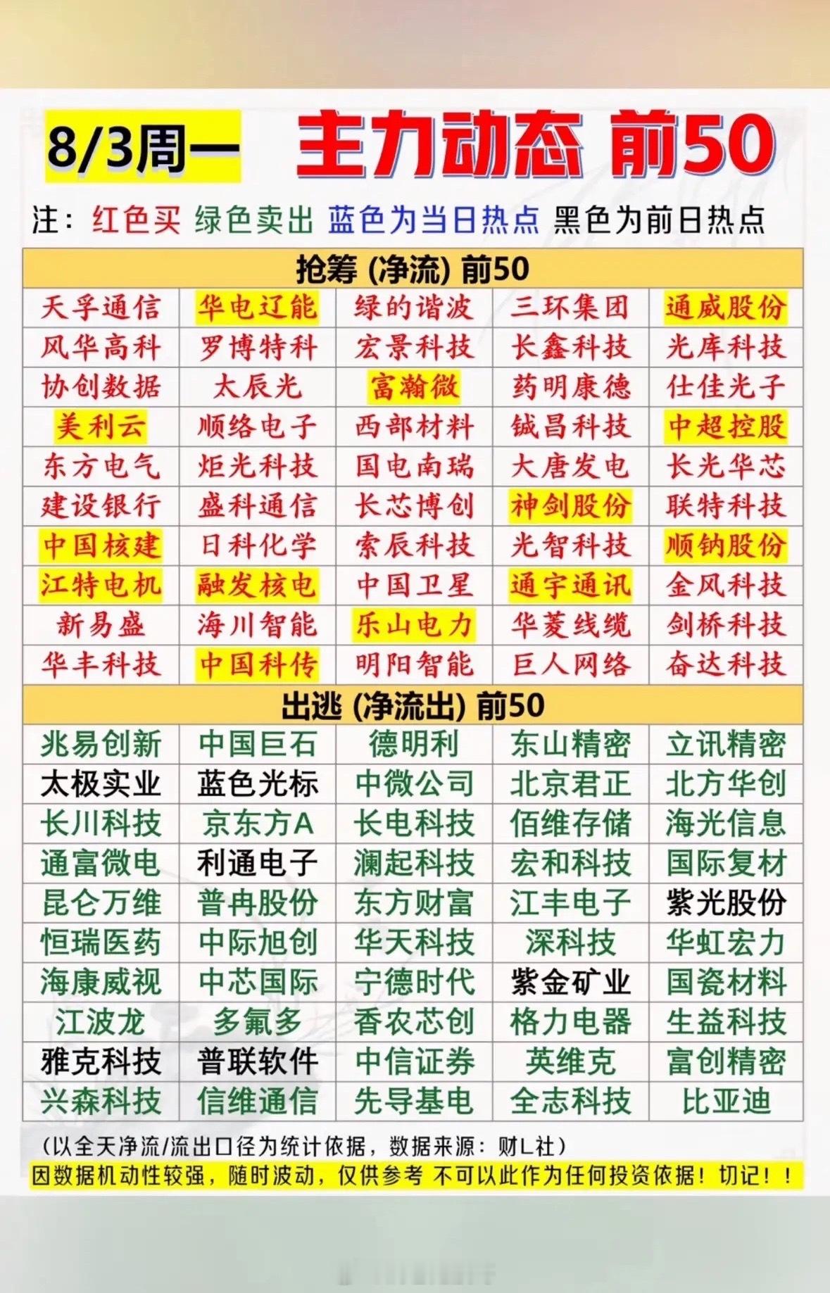 8月3日主力动态前50名个股红绿大揭秘！抢筹出逃一目了然，今日行情风向标，快看看
