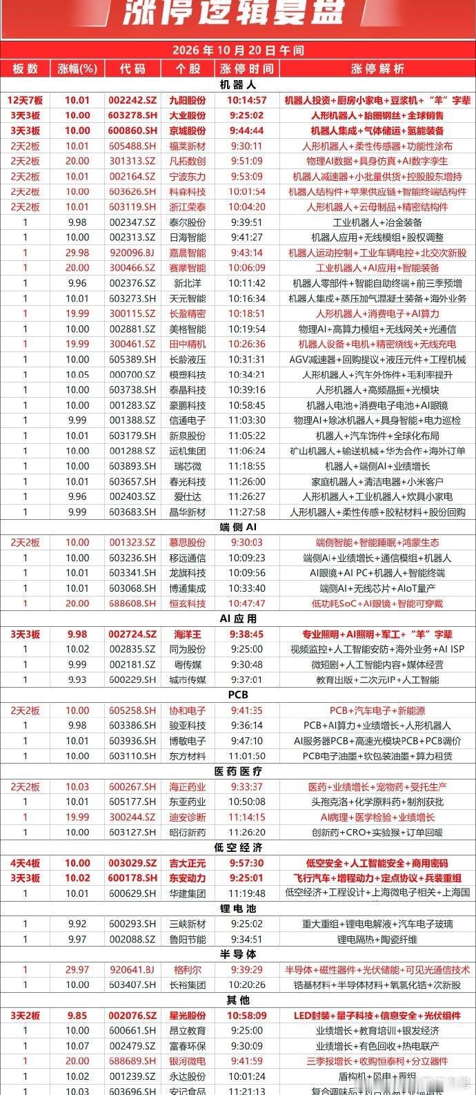 10月20日午盘复盘：指数分化修复，小票全面回暖，科技多条分支集体发力周二早盘A