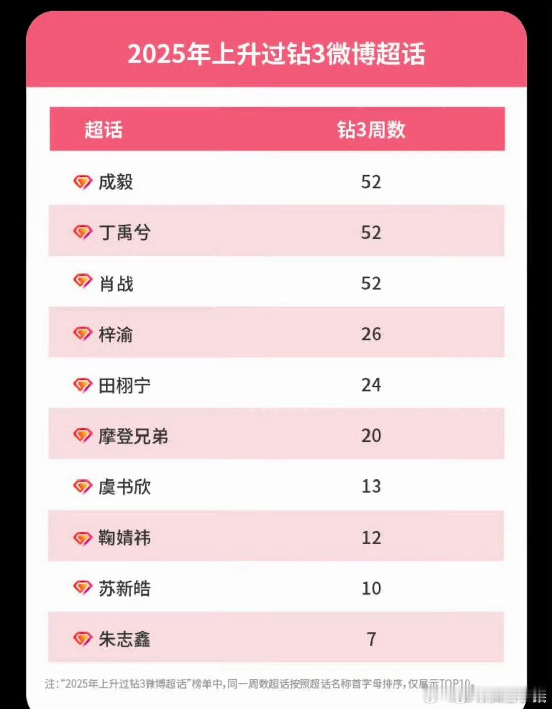 微博娱乐白皮书2025超话钻3艺人统计已出 分别为：成毅、丁禹兮、肖战、梓渝、田