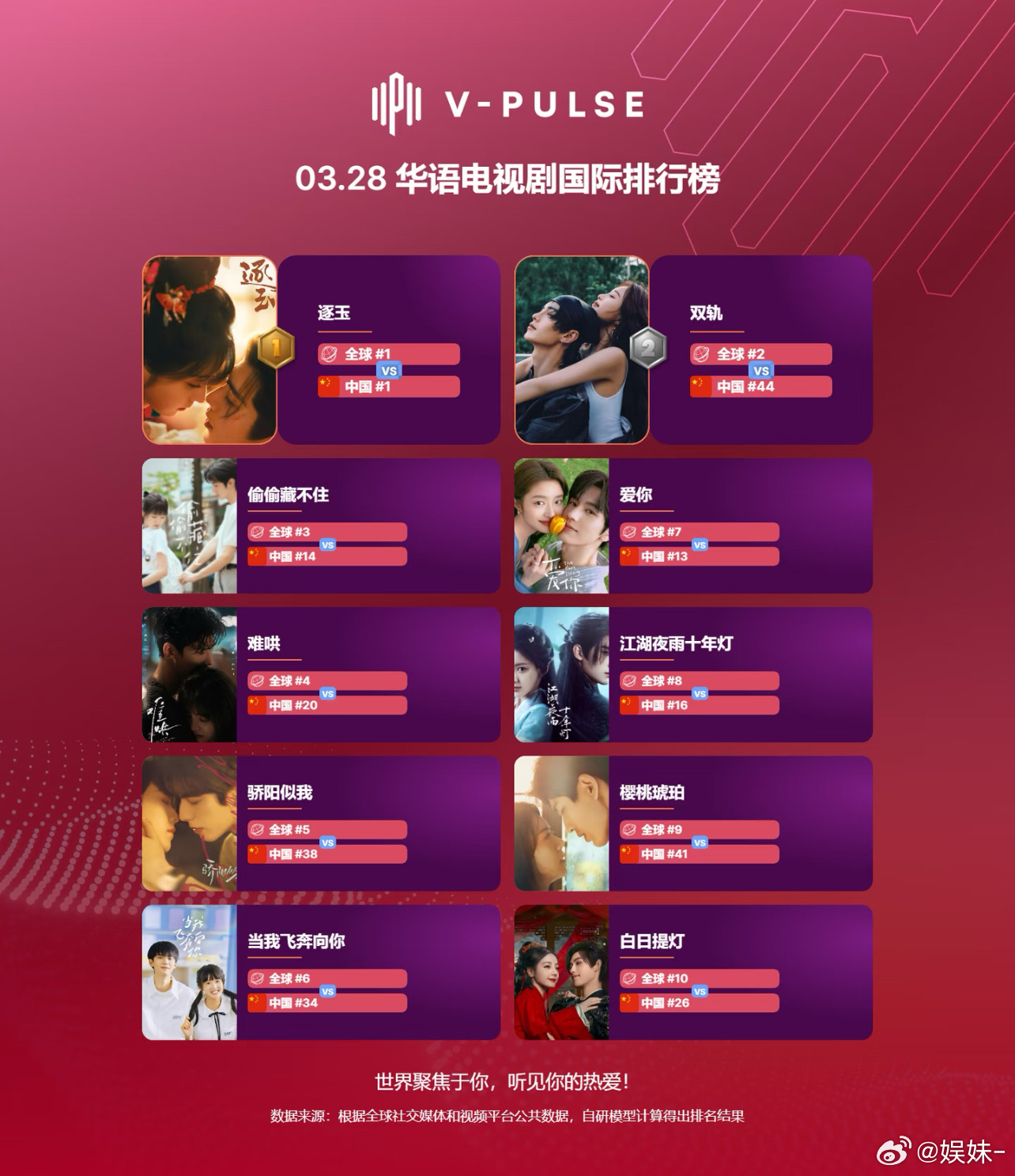 飞奔23的剧了，还在榜上，周翊然这么有影响力？ 