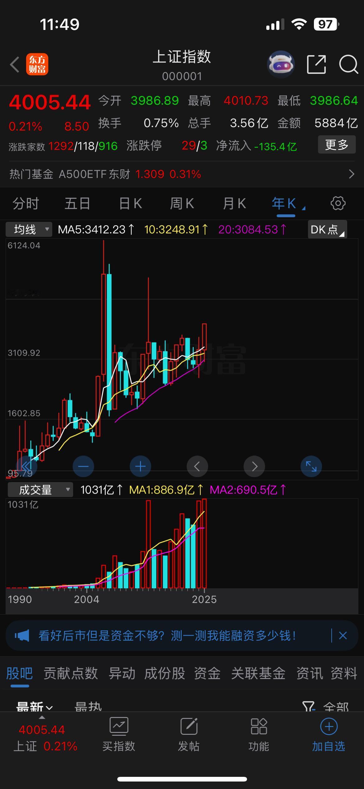 上证指数再次站上4000点、也就是所谓的我大A牛市的起点！

距离上次上证指数站