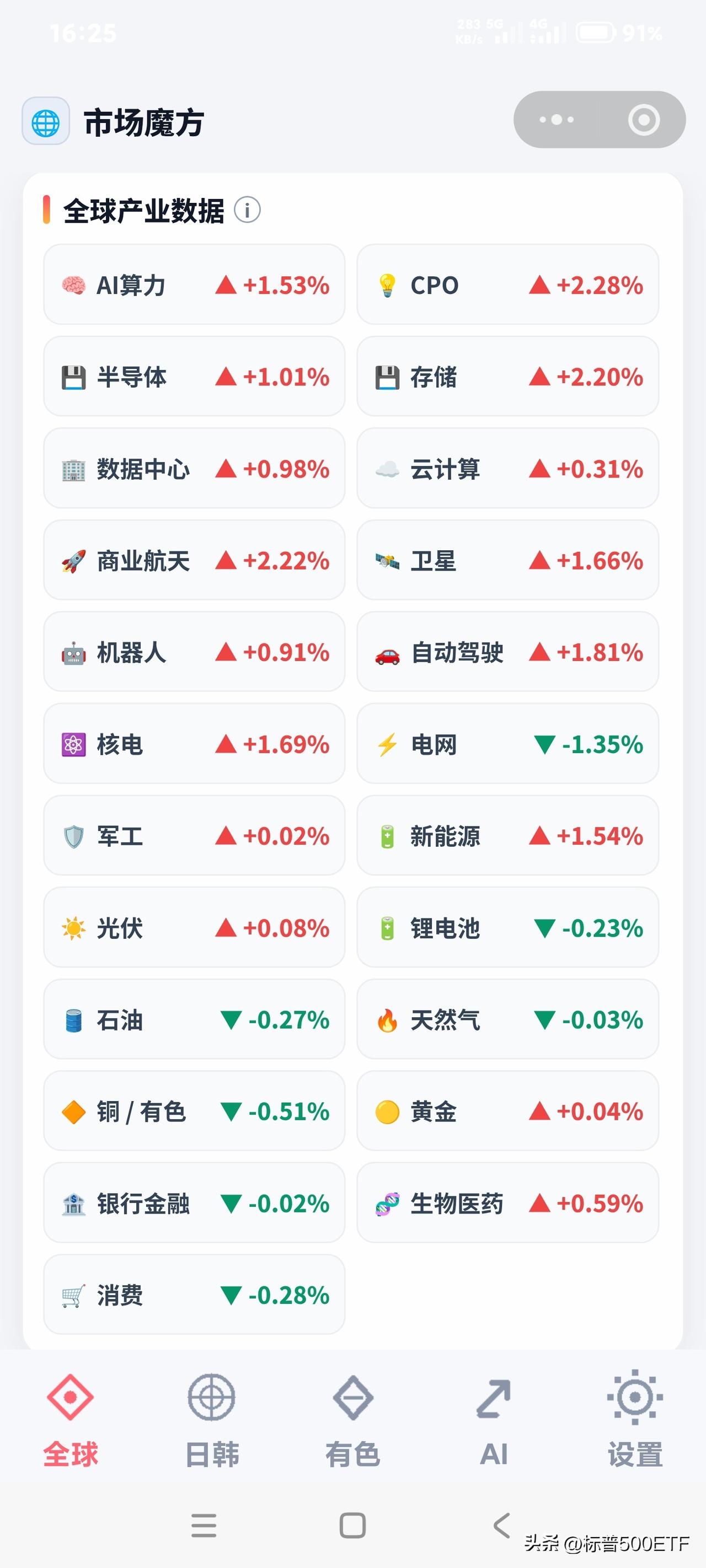 8-26美股各版块涨跌情况汇总
从板块数据能够看出，科技成长赛道整体表现亮眼，C