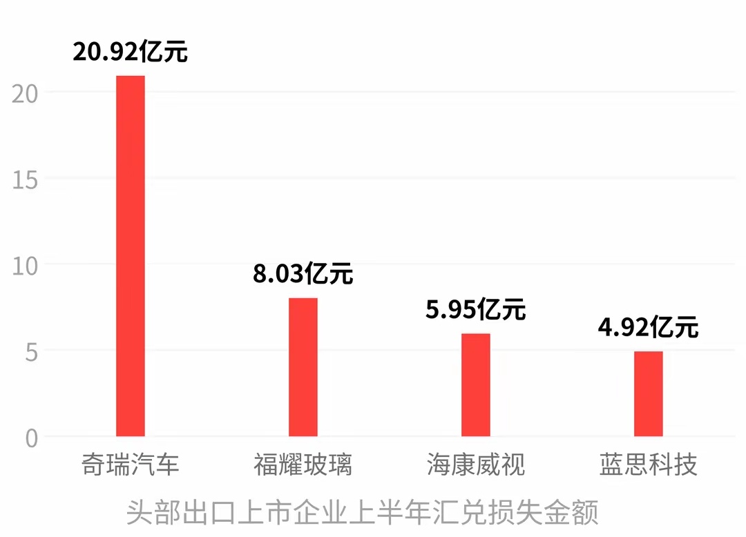 人民币的持续升值使一些出口企业形成了汇兑损失。虽说这无法完全避免，但也有些企业是