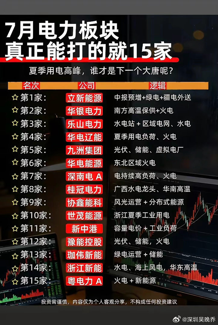 7月电力板块15强公司，谁将成为下一个大唐？7月电力板块热度飙升，15强公司里谁