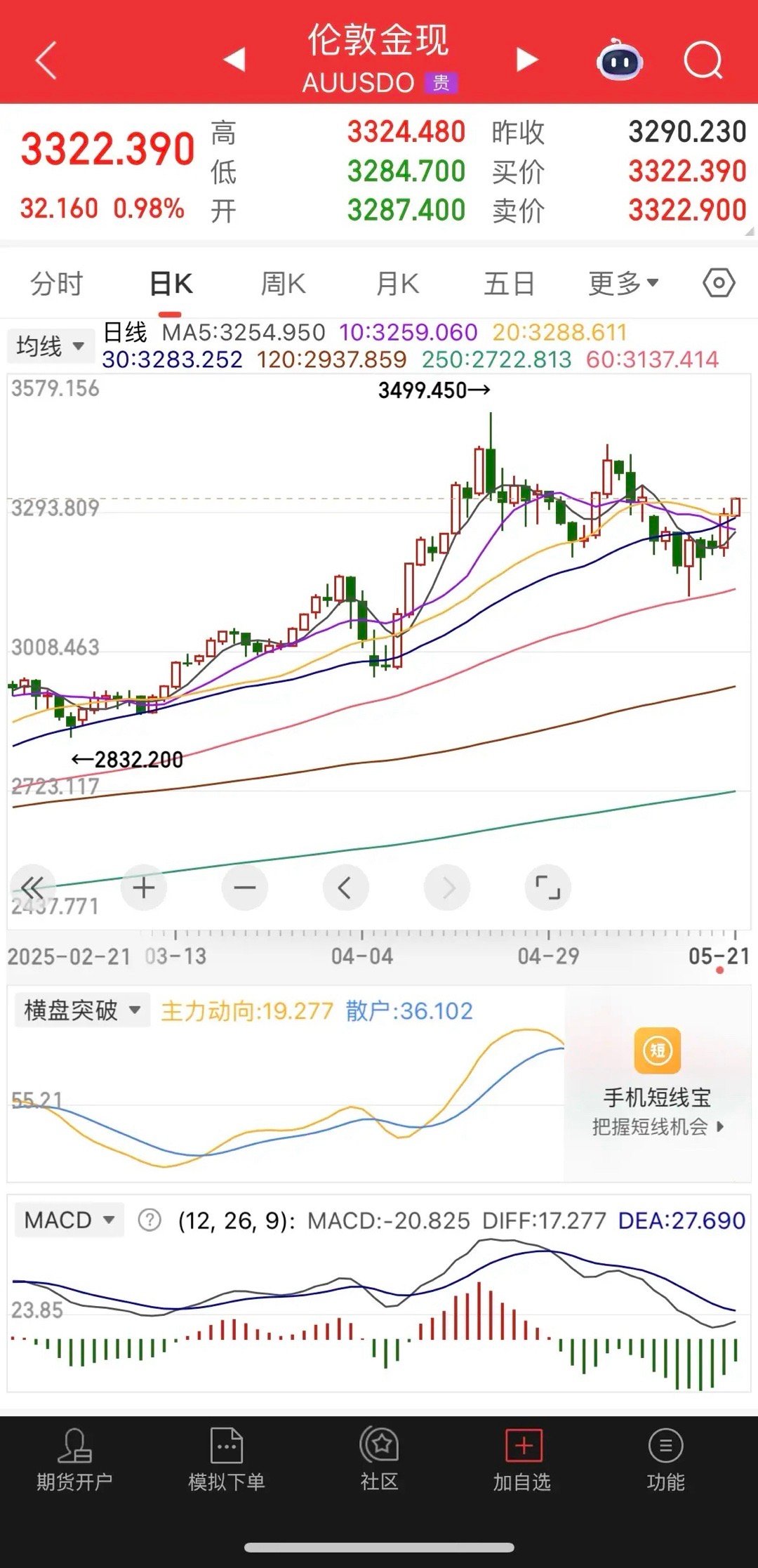 一觉醒来，黄金大涨，美股全线大跌，道指跌近2%，纳斯达克跌1.4%，明星科技股普