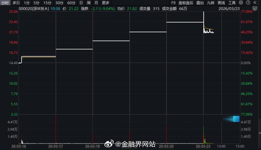 【深华发A，“五连板”后惊现“天地板”】 3月23日，曾斩获五连板的深华发A开盘