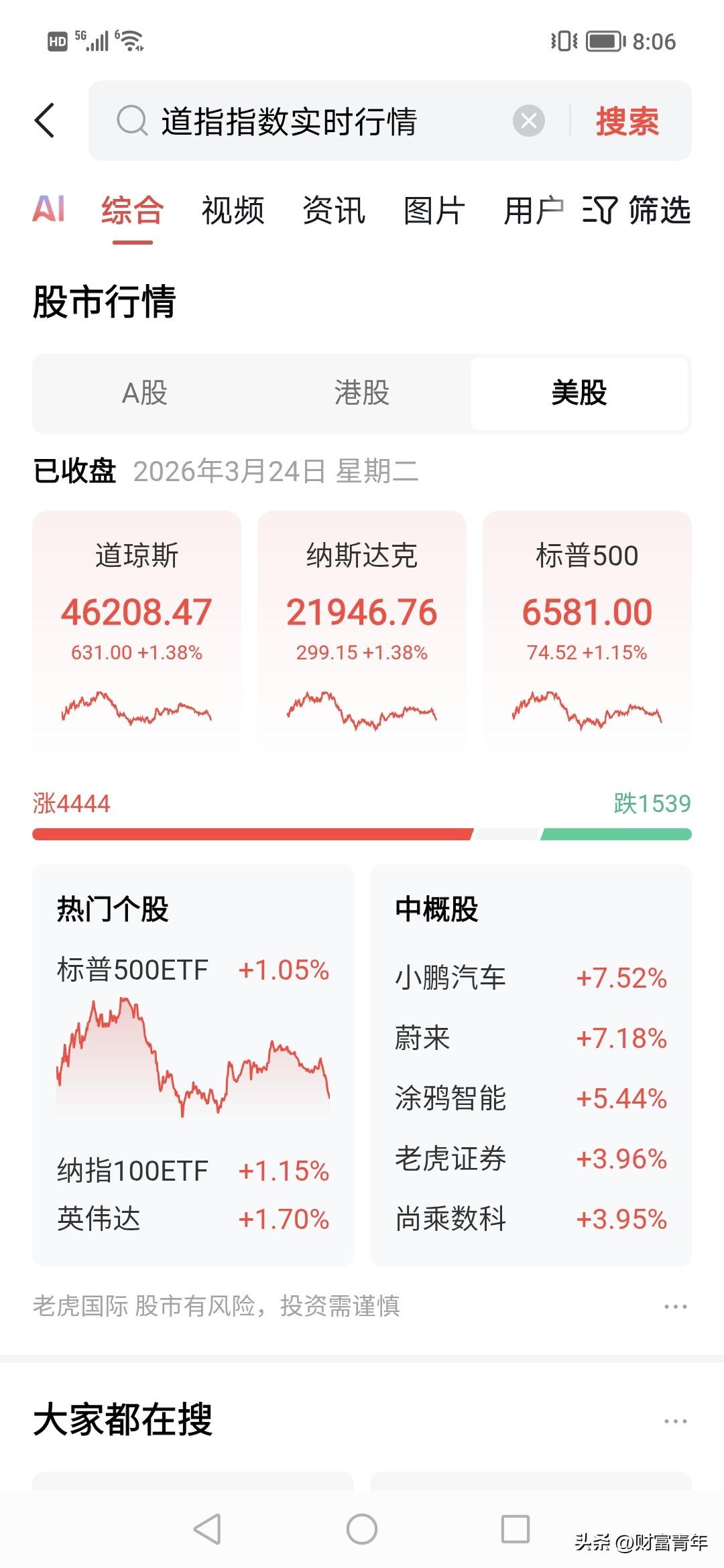 这么猛，道指疯狂上涨630点？！！调整已经结束了？？！中股汽车智能全部飞涨。
现