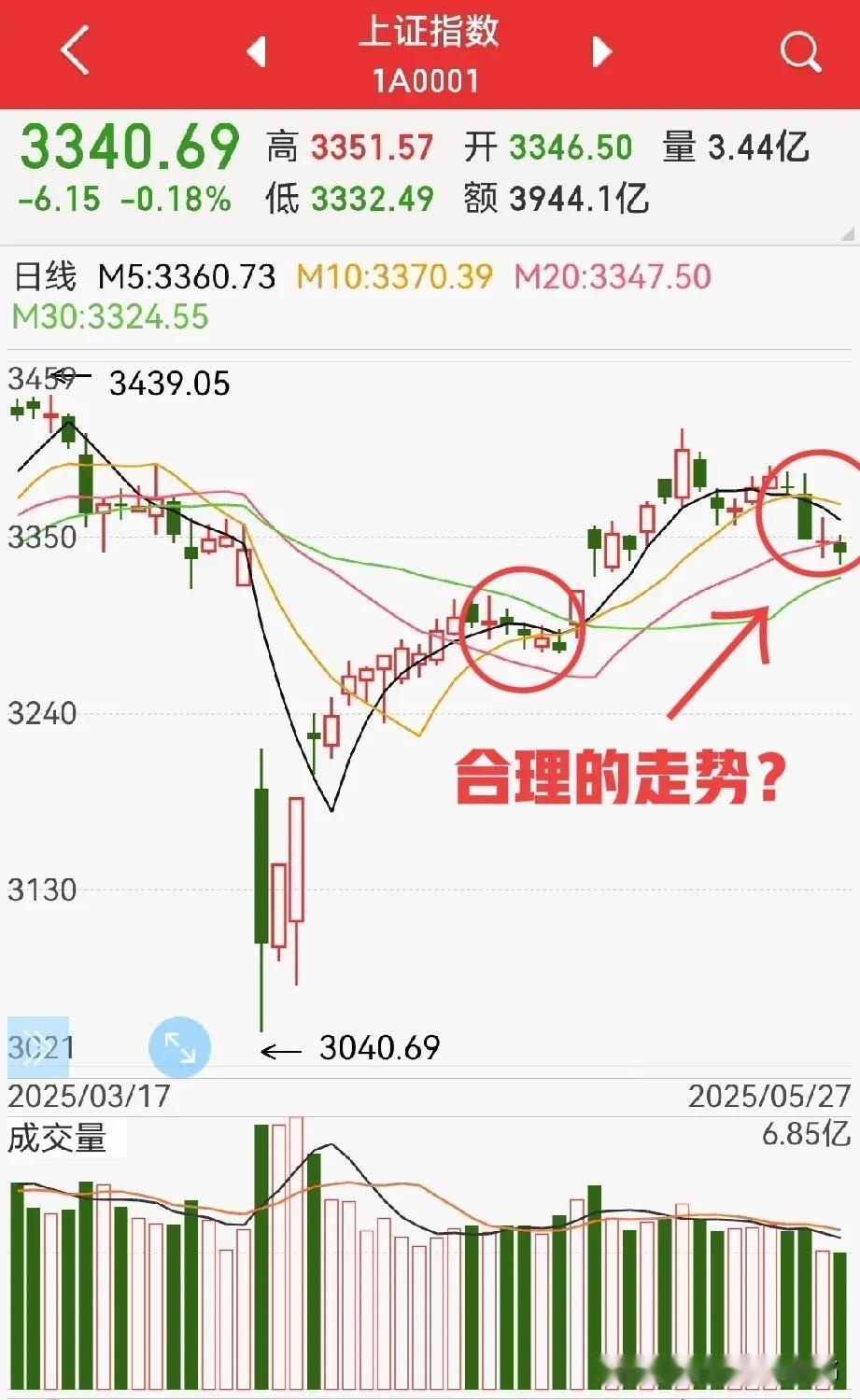 还有再次上攻3400点的可能吗？
个人认为有可能的，因为有以下几点：
1，基金考