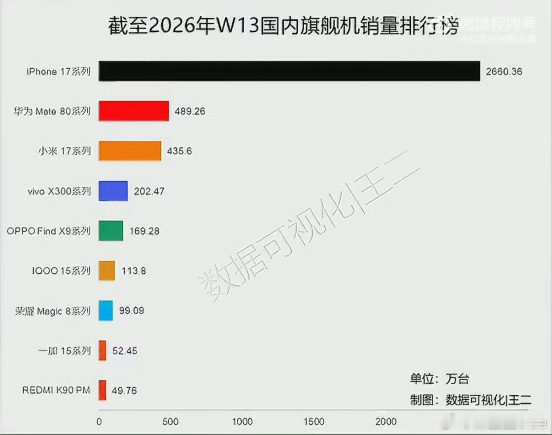 iPhone17系列最新销量各家手机厂商旗舰手机销量如下：iPhone 17系列