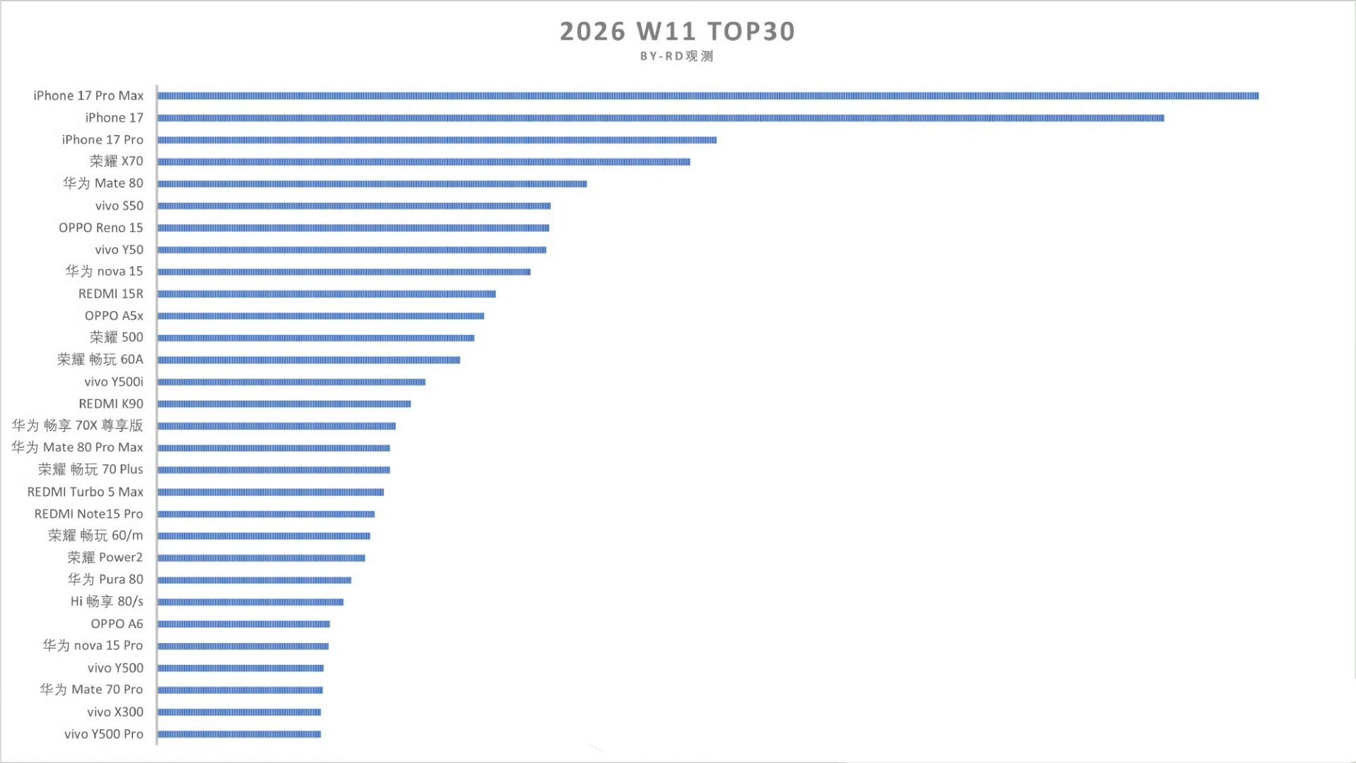好家伙，第十一周前三十荣耀X70这么久了竟然还是安卓第一华为Mate70 Pro