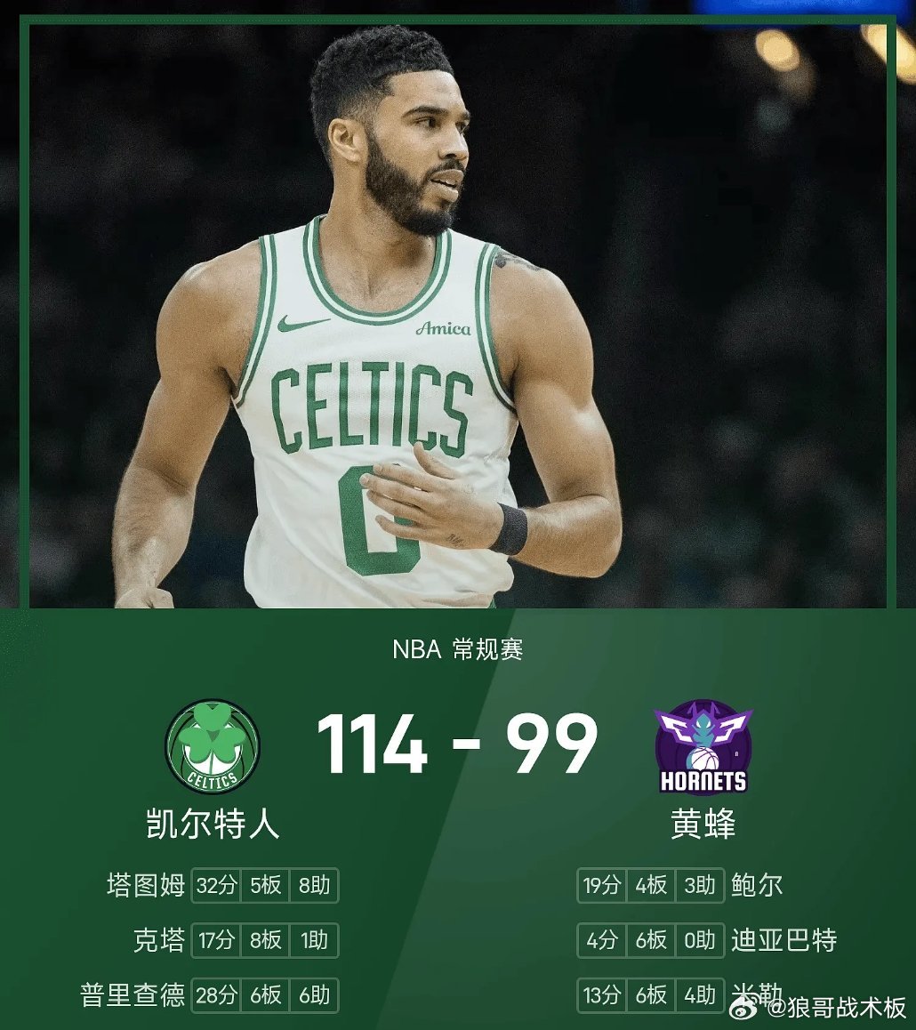 NBA战报：塔图姆32分，凯尔特人114-99黄蜂提前锁定季后赛03月30日 2