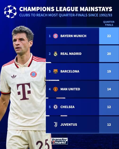 1993年欧冠改制以来欧冠八强次数，英超真的非常吃亏。

因为竞争激烈，很多豪门