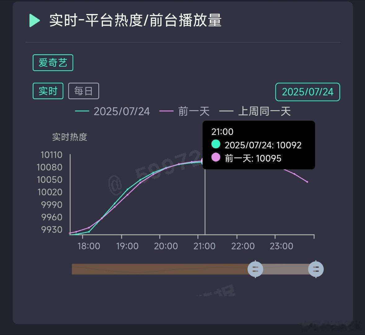 朝雪录今天热度峰值差不多10092[doge] ​​​