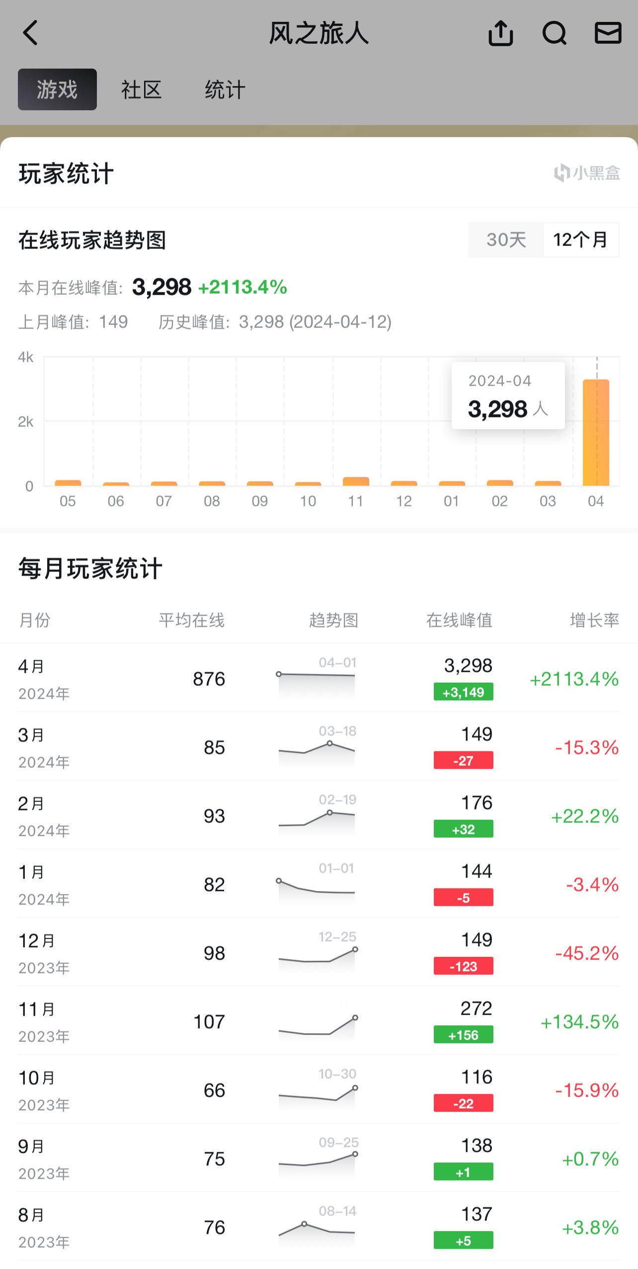 #sky光遇[超话]# 《Journey》这个月的在线率真挺热闹的，感觉其中的光